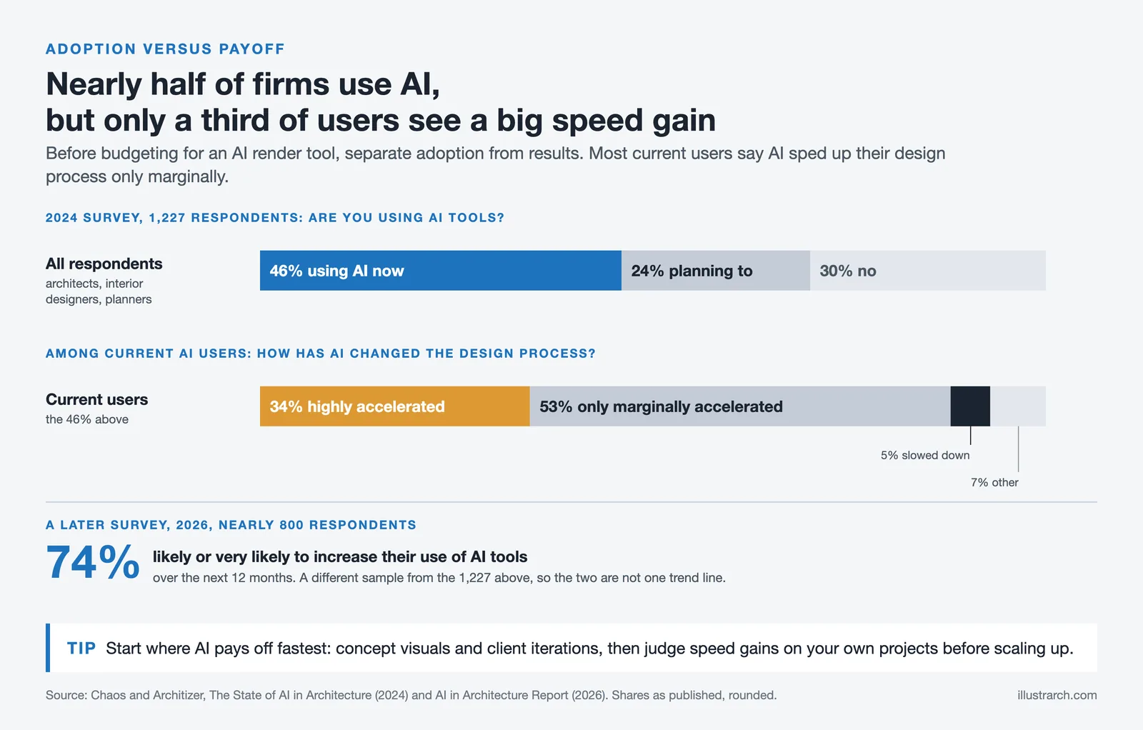 Bars: 46 percent of 1,227 respondents use AI; among users 34 percent saw high speed gains and 53 percent marginal ones