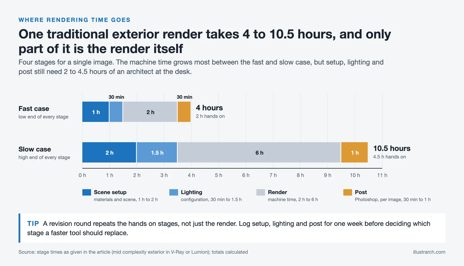 Stacked bars of one traditional render: setup, lighting, render and post add up to 4 hours fast case, 10.5 slow case