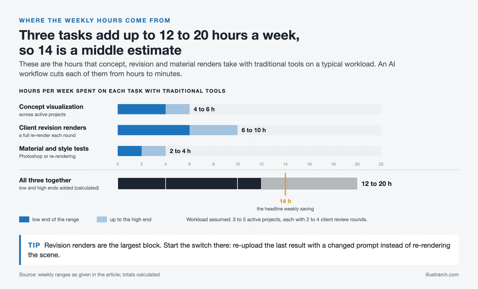 Weekly hours for concept, revision and material renders adding up to 12 to 20, with the 14 hour saving marked