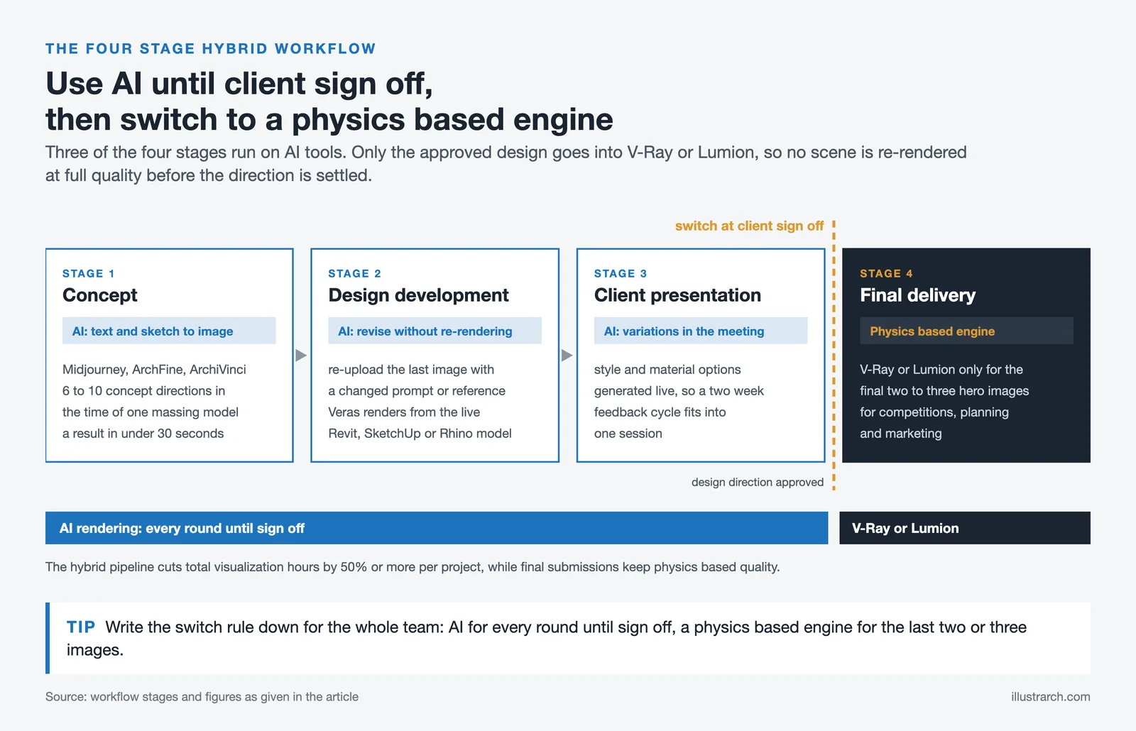 Four stage render workflow: AI for concept, development and client meetings, then V-Ray or Lumion after sign off