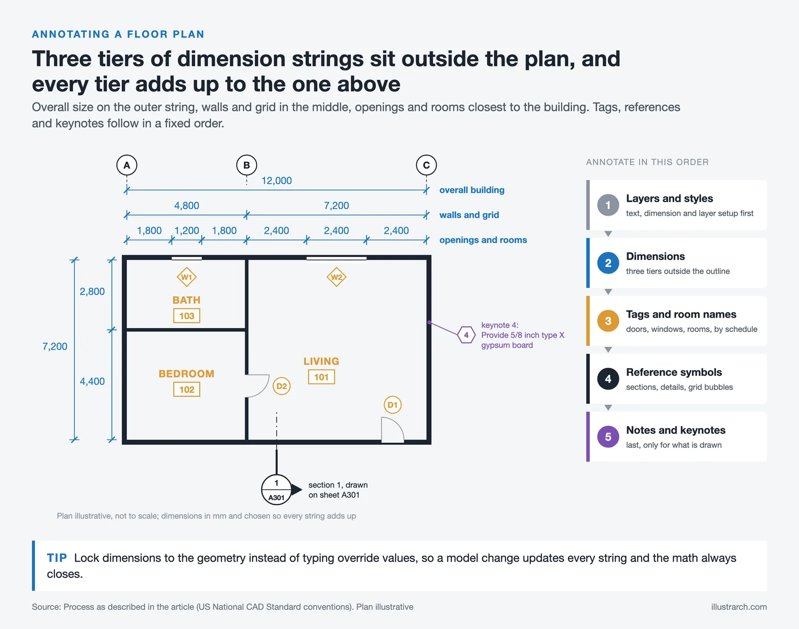 Annotated floor plan with three tiers of dimension strings, door and window tags, room numbers, a section mark and keynote