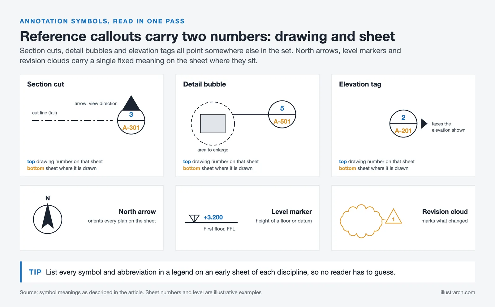 Legend of section, detail and elevation callouts with drawing and sheet numbers, plus north arrow, level and revision cloud