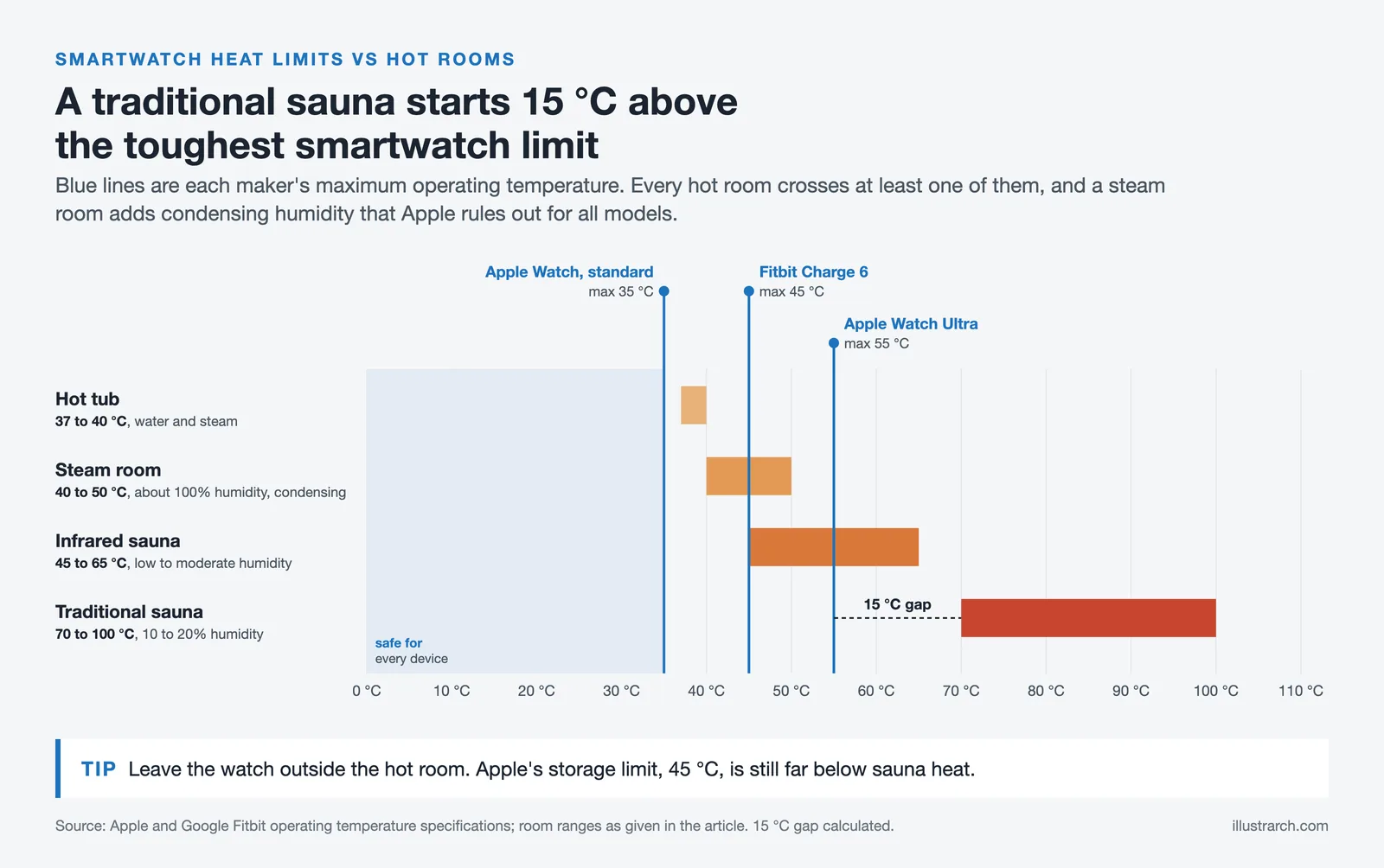 Chart of Apple Watch, Fitbit Charge 6 and Apple Watch Ultra limits of 35, 45 and 55 °C against hot tub and sauna heat