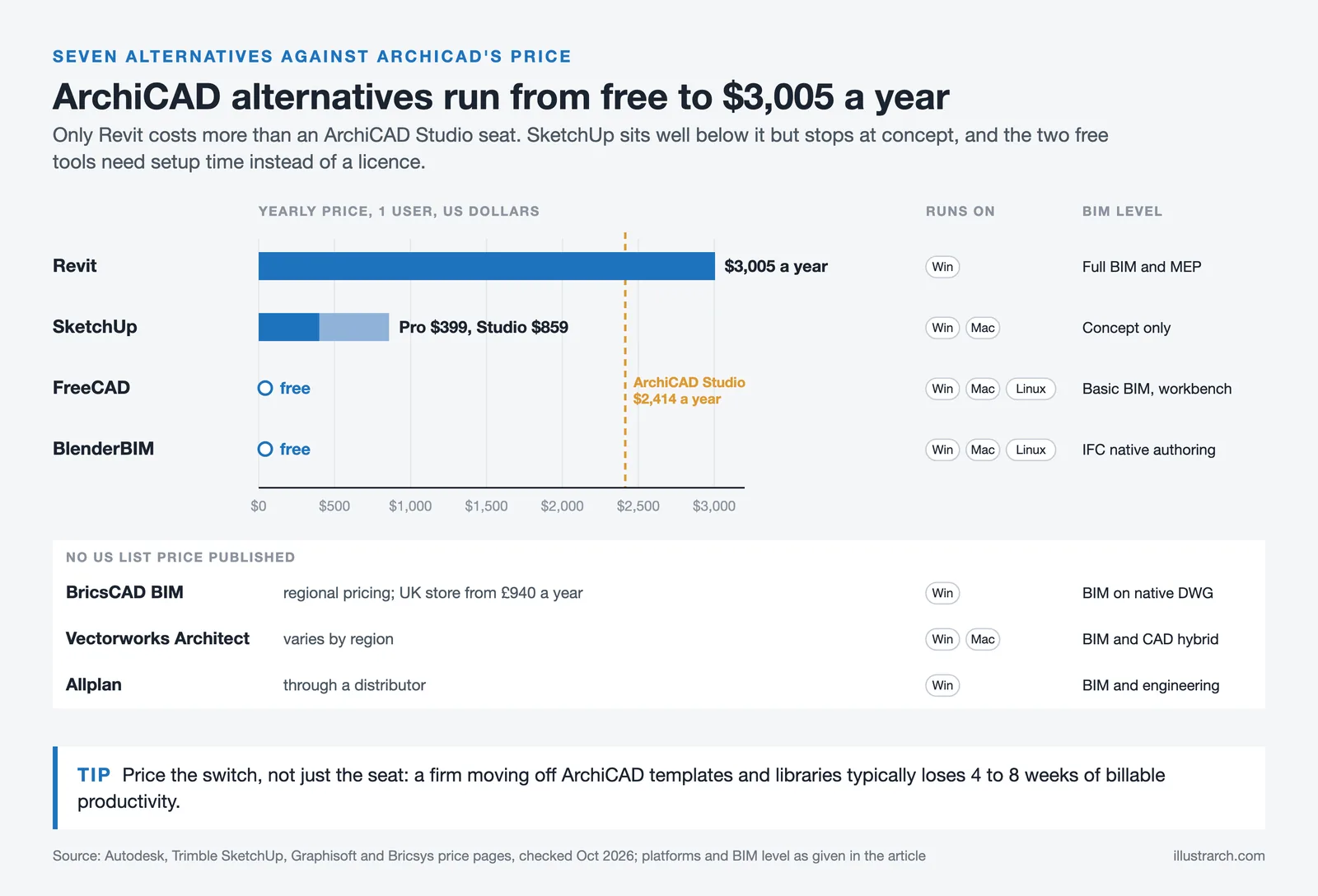 Yearly price bars for ArchiCAD alternatives against a 2,414 dollar ArchiCAD Studio line, with platforms and BIM level