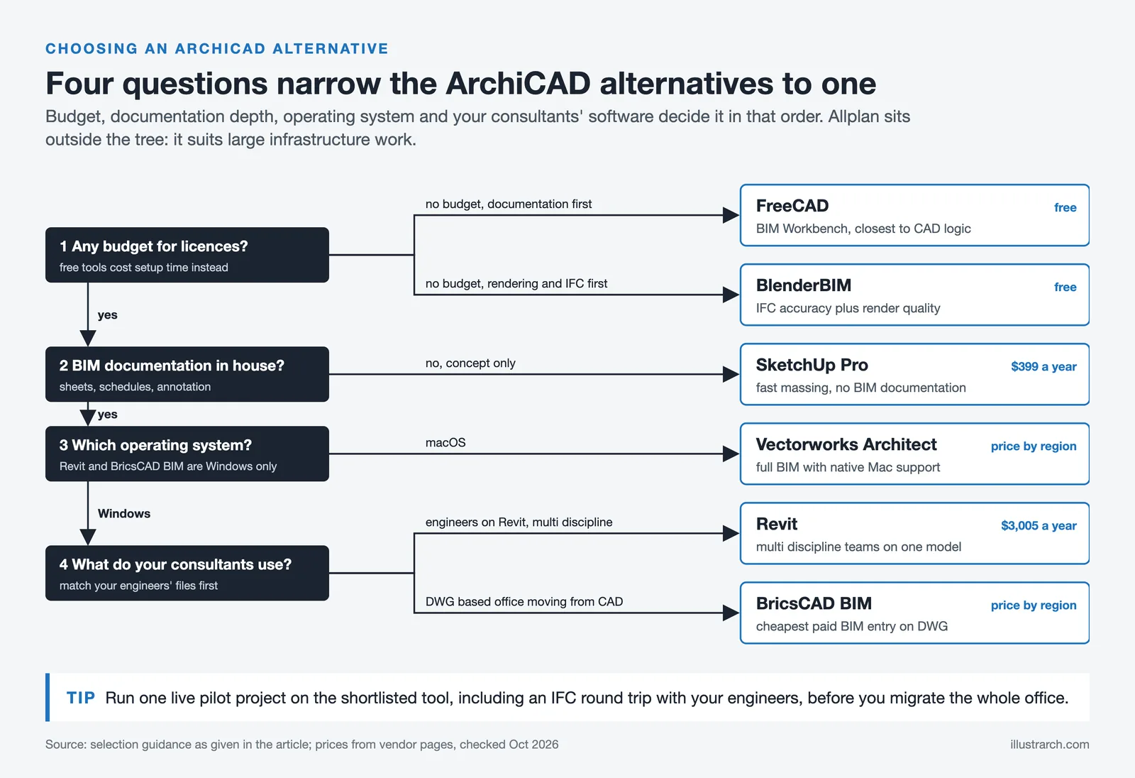 Decision tree of four questions leading to FreeCAD, BlenderBIM, SketchUp, Vectorworks, Revit or BricsCAD BIM