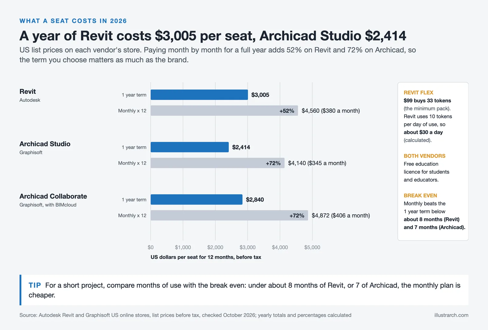 Bar chart of 2026 US seat prices: Revit $3,005 a year, Archicad Studio $2,414, Collaborate $2,840, against monthly totals