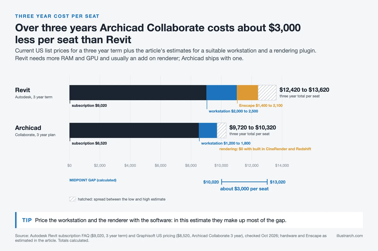 Stacked bars of three year cost per seat for Revit and Archicad Collaborate: subscription, workstation and rendering plugin