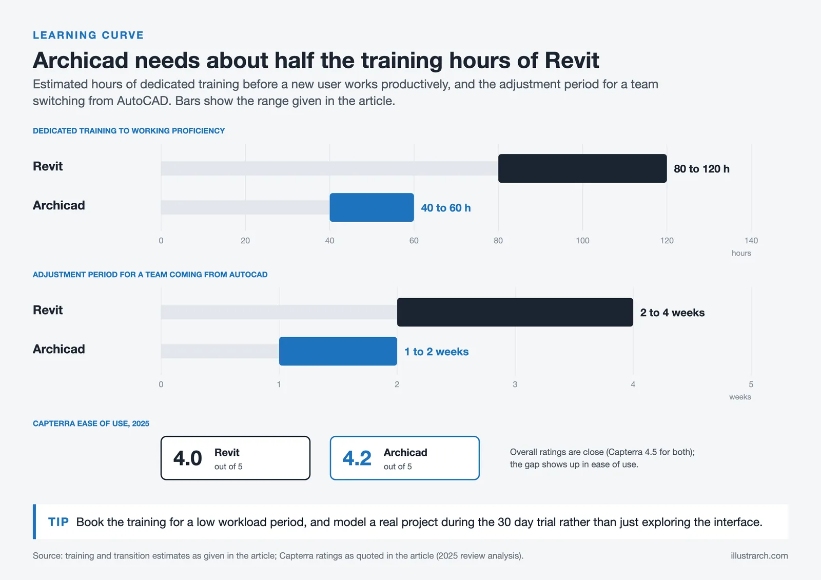 Range bars of training hours and AutoCAD transition weeks for Revit and Archicad, with Capterra ease of use scores