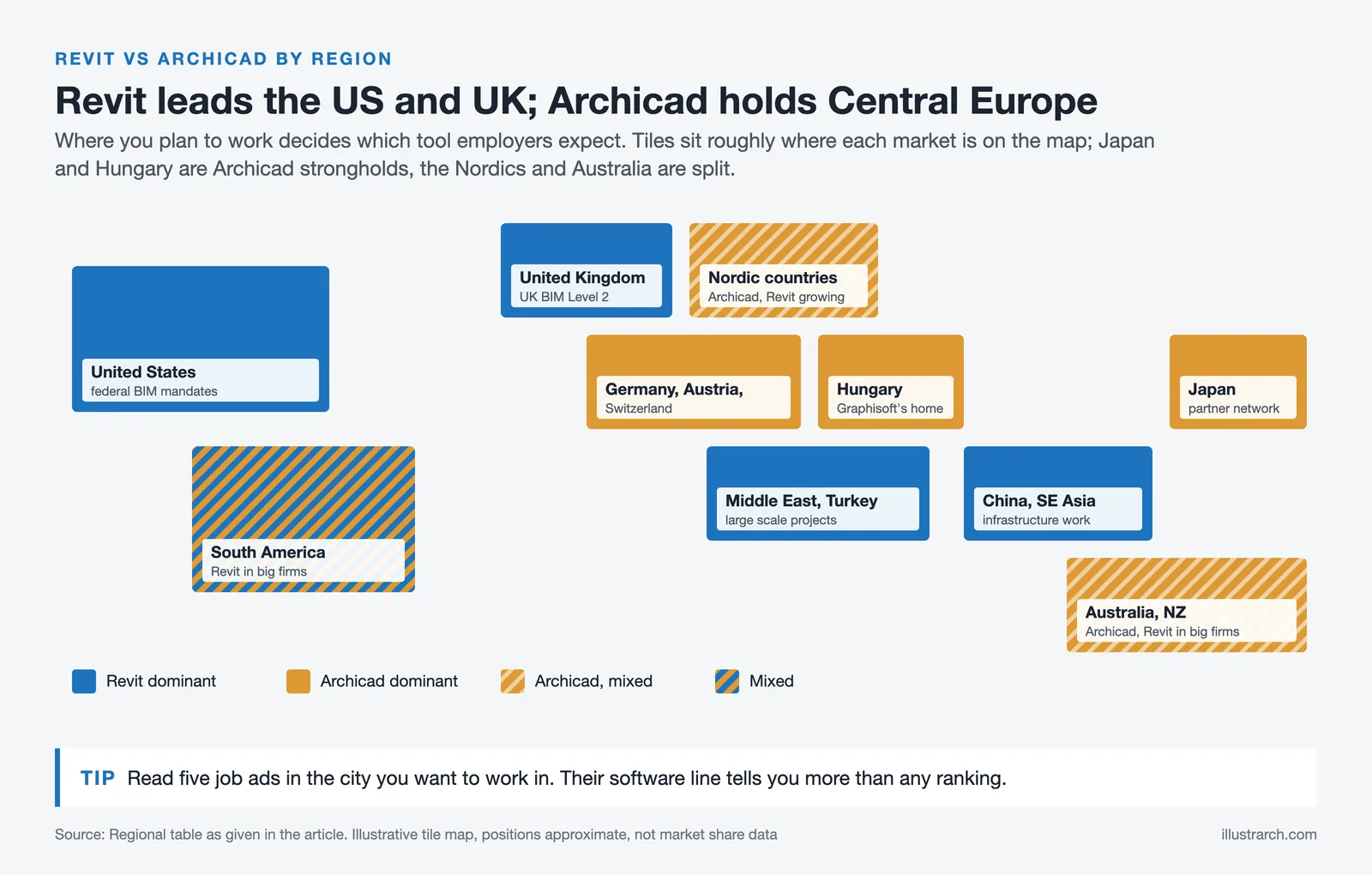 Tile map of BIM markets: Revit leads the US, UK, Middle East and China; Archicad leads Central Europe, Hungary and Japan