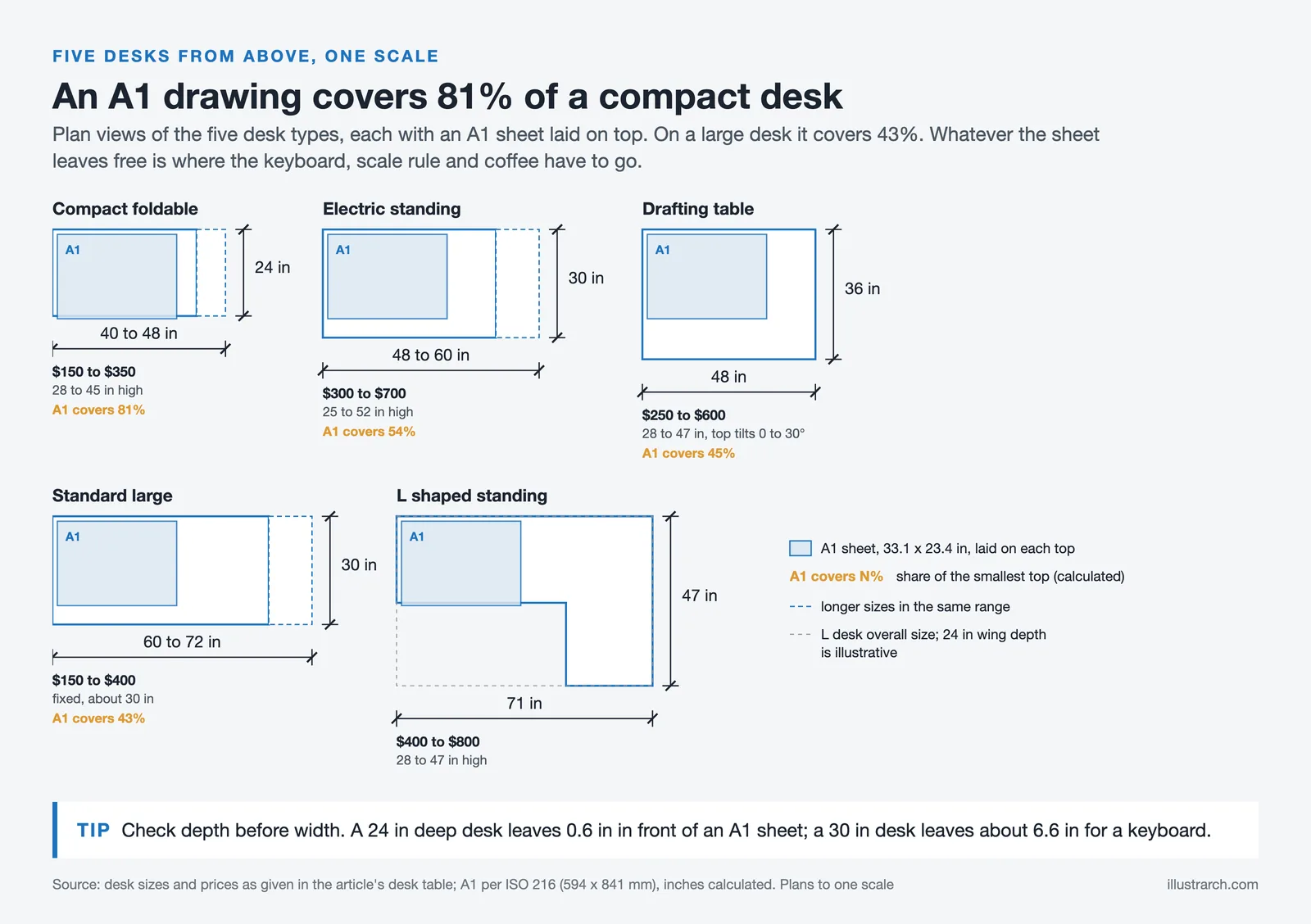Plan views of five desk types at one scale with an A1 sheet on each, from a 40 in compact desk to a 71 by 47 in L desk