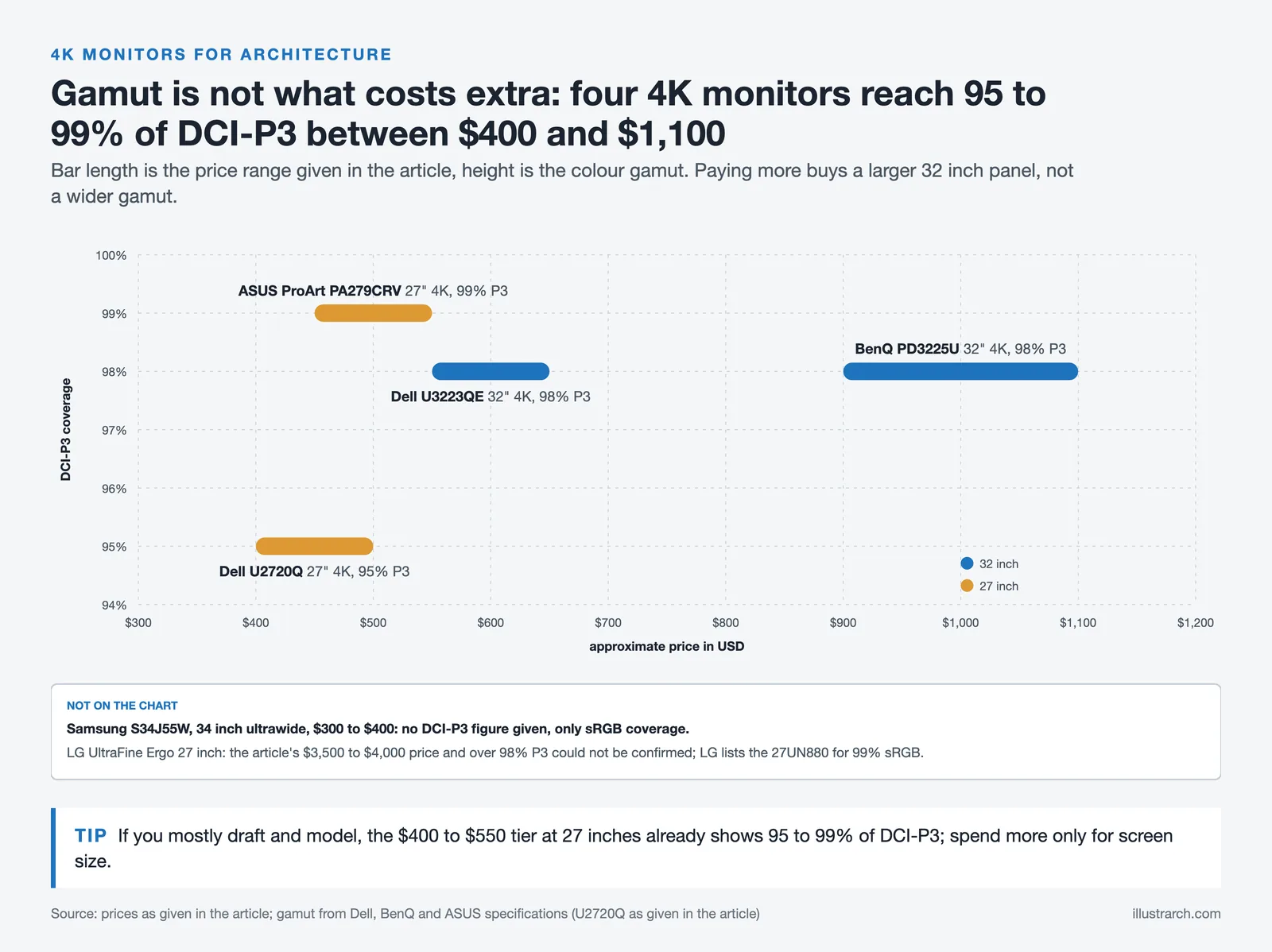 Price against DCI-P3 coverage for four 4K monitors, from the Dell U2720Q at 95% to the ASUS PA279CRV at 99%