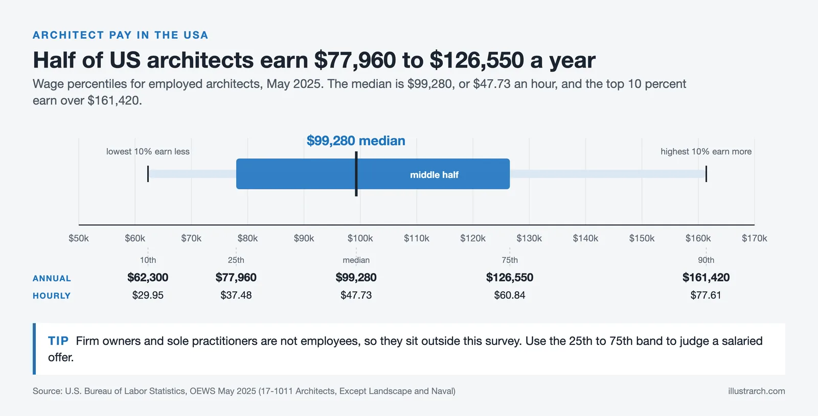 US architect wage percentiles, May 2025: 10th $62,300, 25th $77,960, median $99,280, 75th $126,550, 90th $161,420