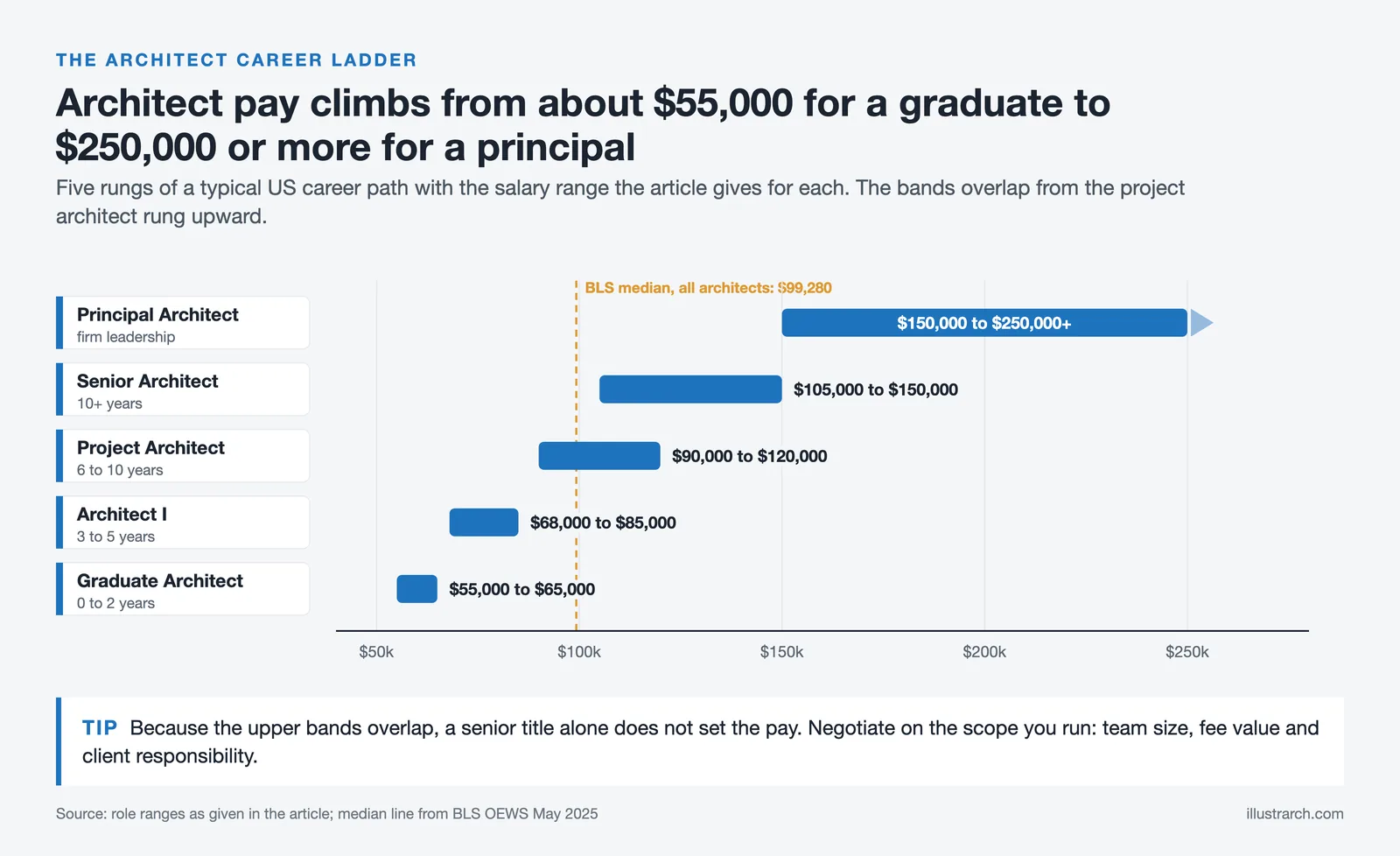 Architect career ladder: Graduate Architect at $55,000 to $65,000 up to Principal at $150,000 to $250,000 plus