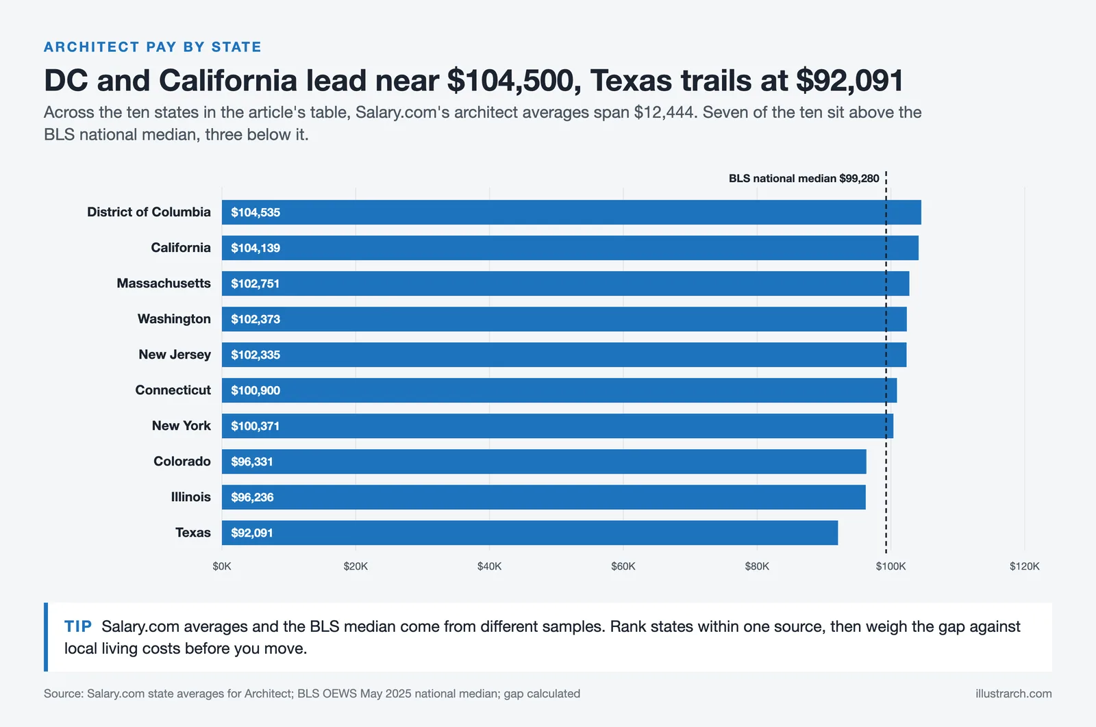 Architect average salary in ten US states, DC $104,535 to Texas $92,091, against the BLS median of $99,280