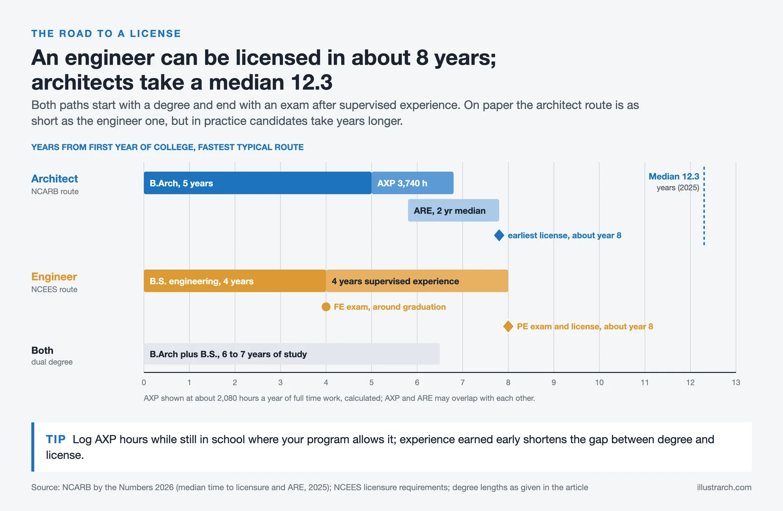 Licensure timelines: architect degree, AXP and ARE against a 12.3 year median; engineer degree, FE, experience and PE