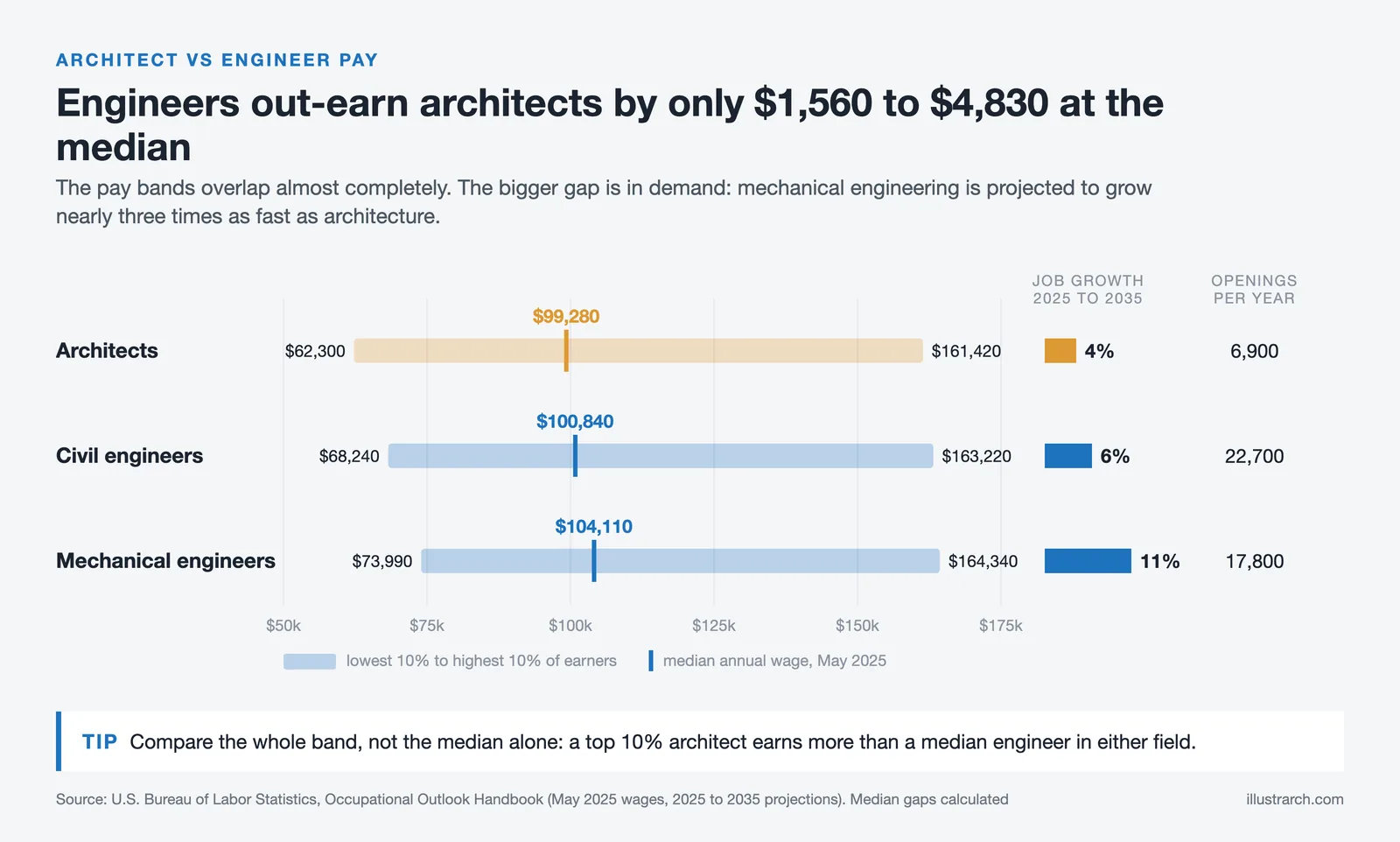 Pay bands for architects, civil and mechanical engineers, medians $99,280 to $104,110, with job growth of 4, 6 and 11%