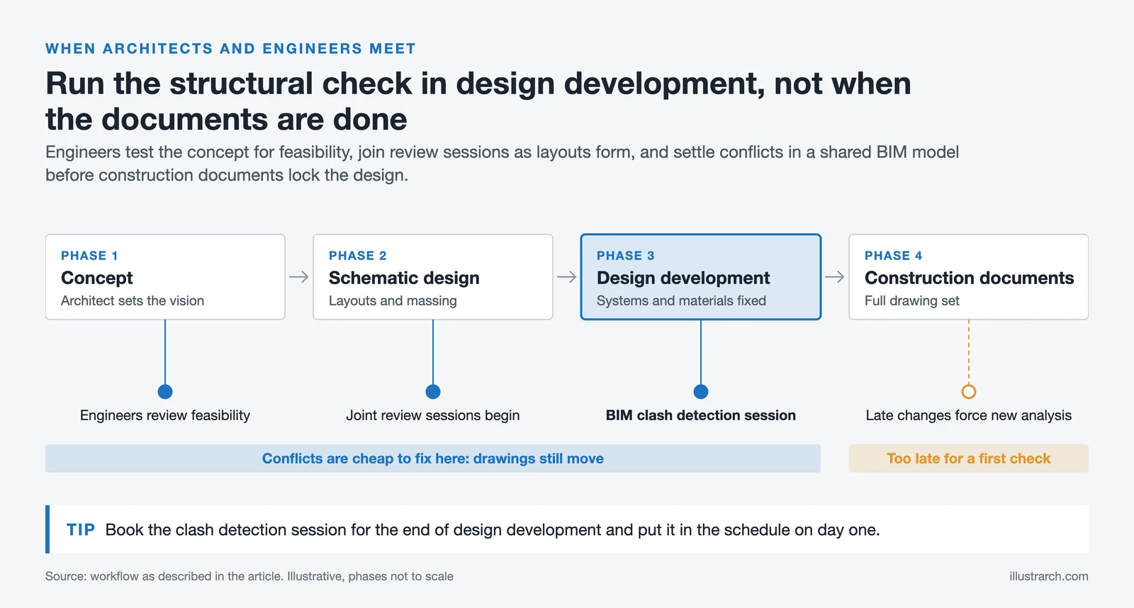 Four design phases showing when engineers join, with BIM clash detection at the end of design development