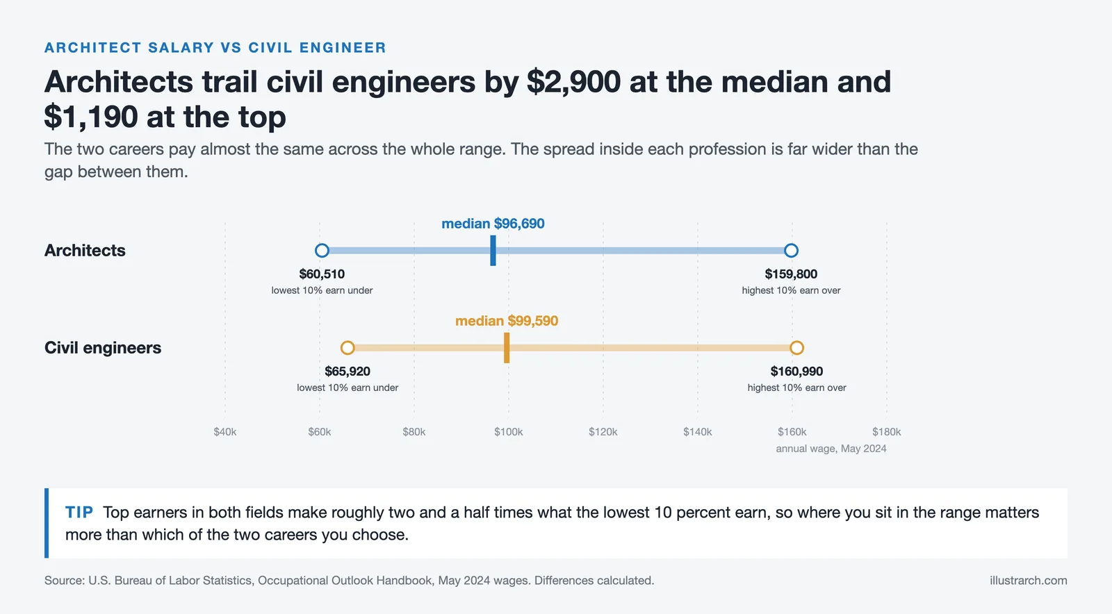 Wage ranges for architects and civil engineers, May 2024: medians $96,690 and $99,590, top 10% over $159,800 and $160,990