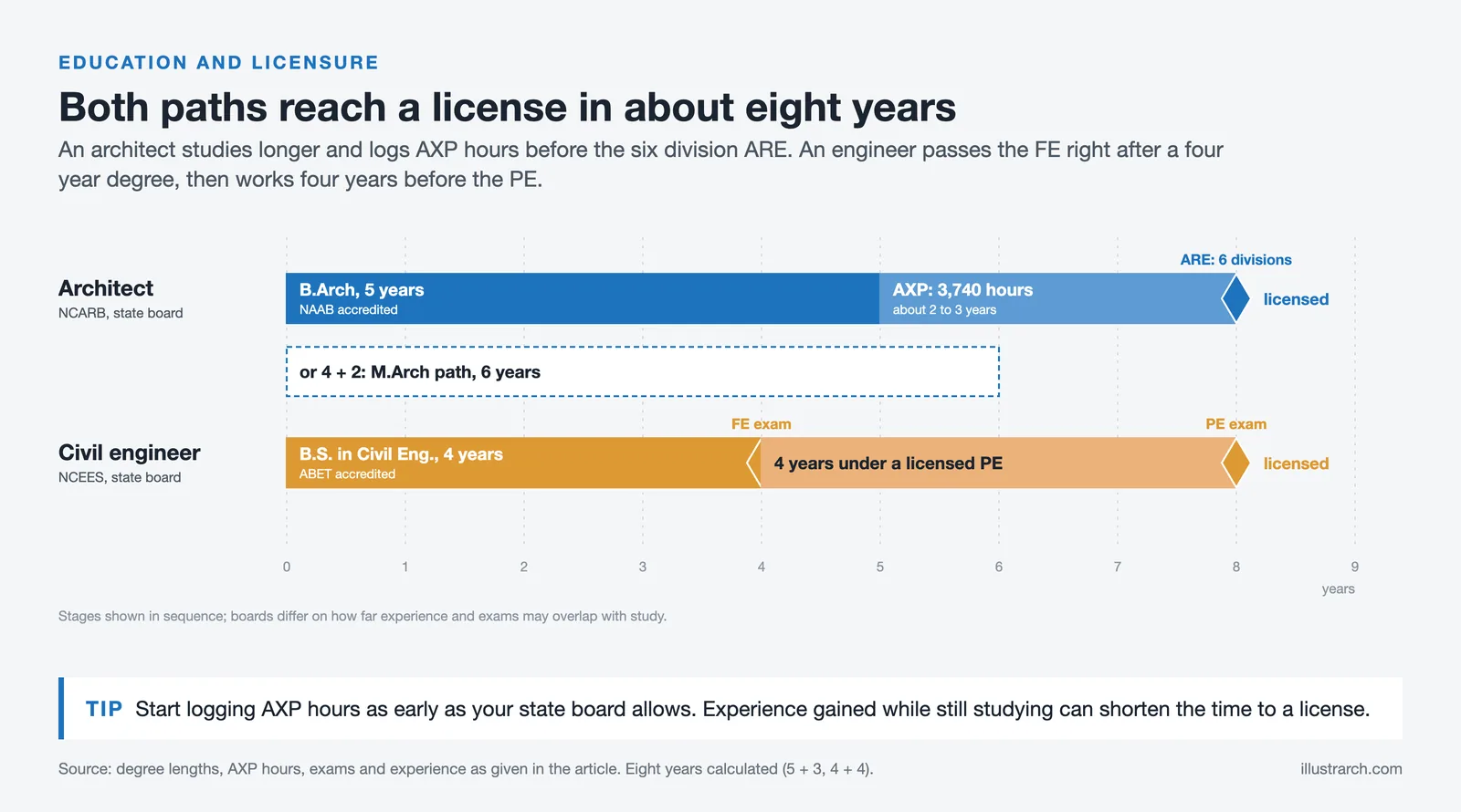 Two lane timeline: architect B.Arch, AXP and ARE against civil engineer B.S., FE, four years experience and PE