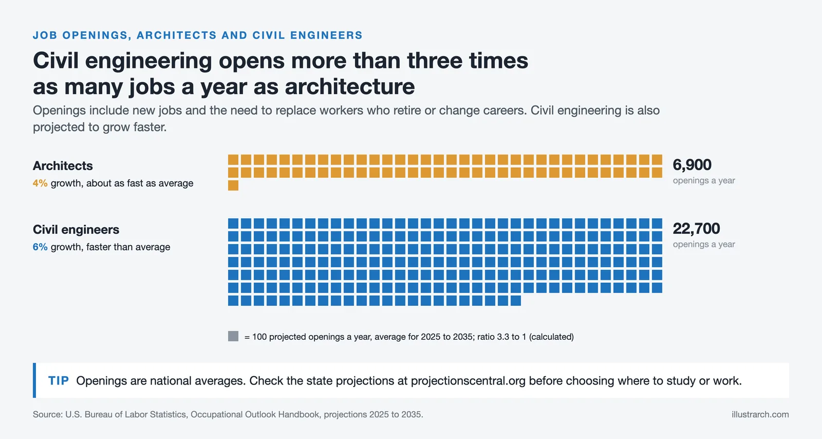 Square chart of yearly US job openings, 2025 to 2035: about 6,900 for architects and 22,700 for civil engineers