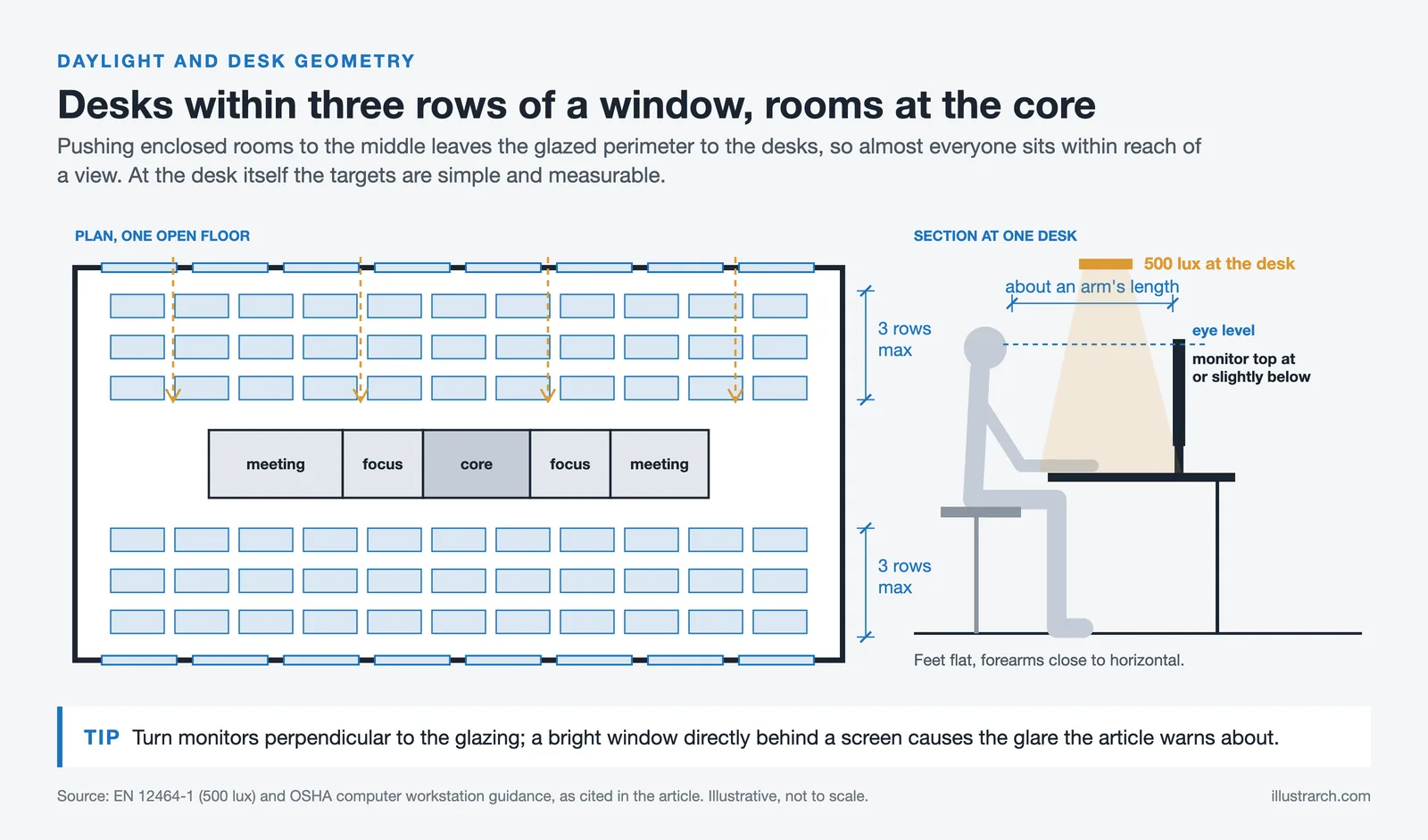 Office plan with three desk rows on each window side and rooms at the core, plus a desk section with 500 lux and eye level