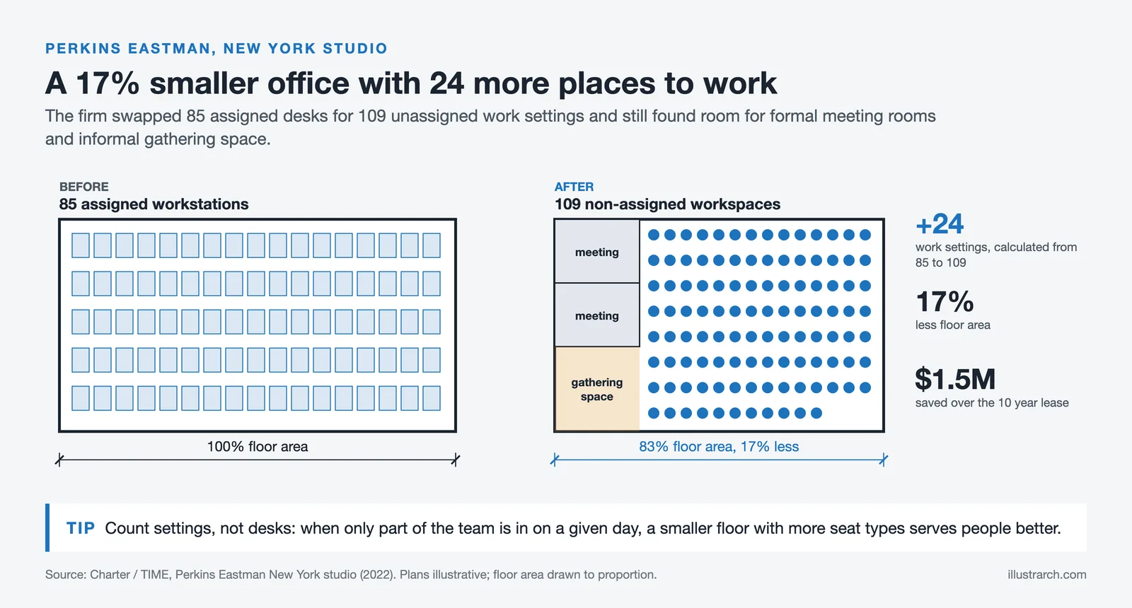Before and after plans of Perkins Eastman New York: 85 assigned desks become 109 unassigned workspaces on 17% less floor