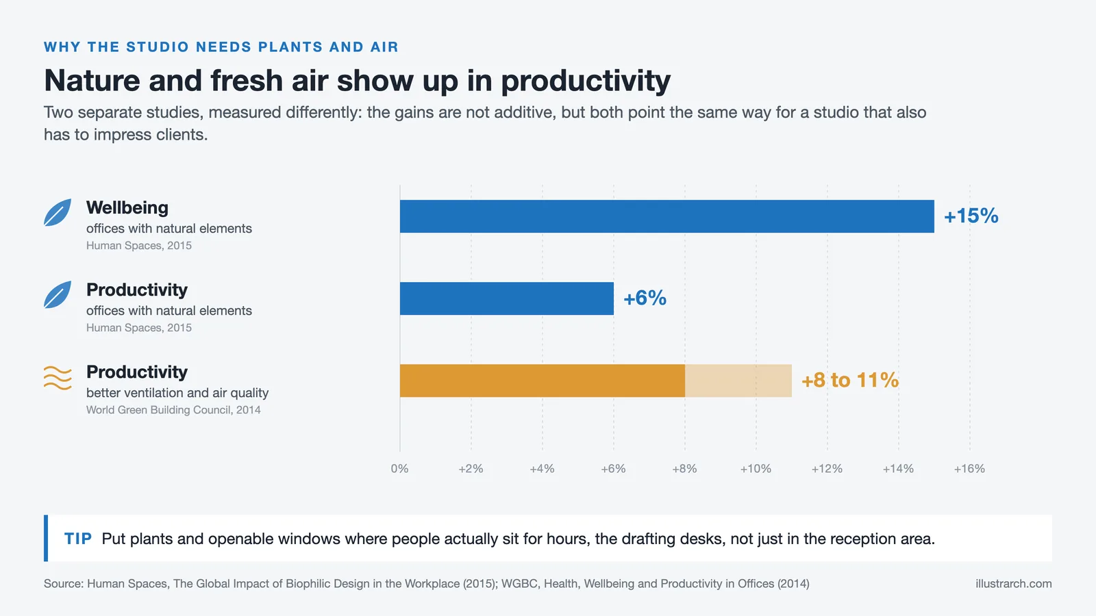 Bars: natural elements bring 15% higher wellbeing and 6% higher productivity; better ventilation 8 to 11% higher productivity