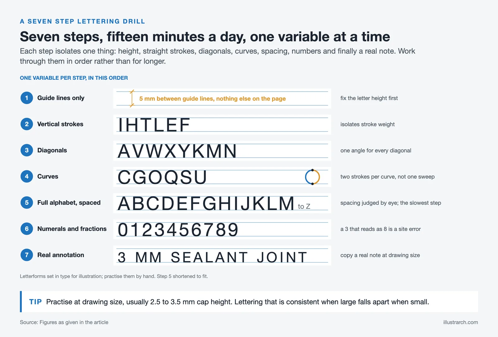 Seven step lettering drill between 5 mm guide lines: straight letters, diagonals, curves, alphabet, numerals and a real note