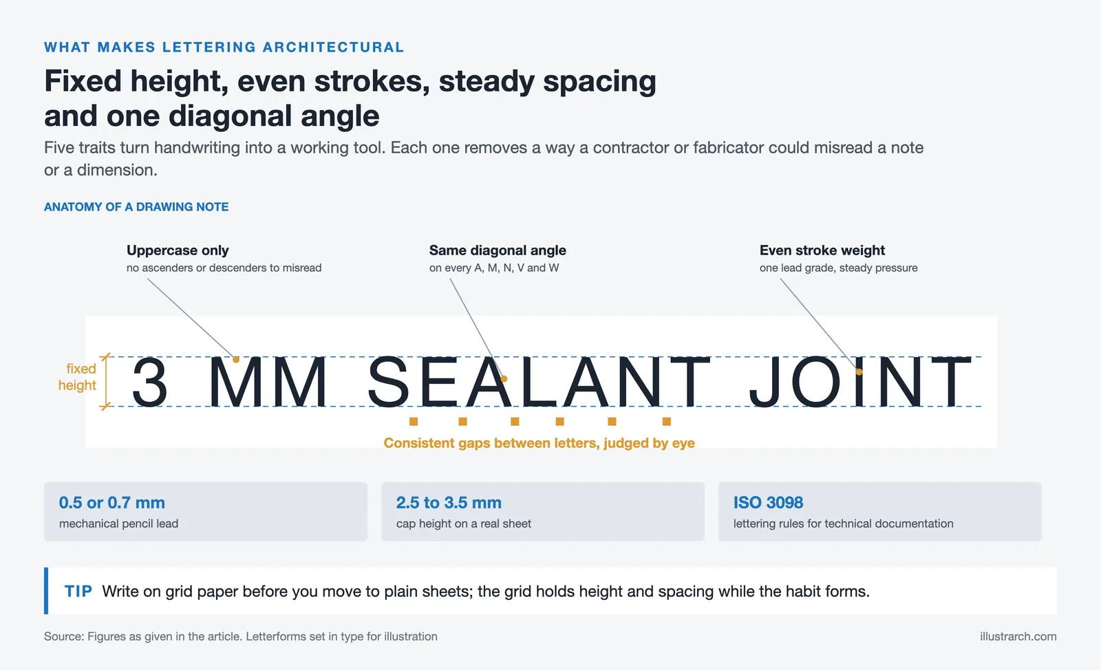 Drawing note 3 MM SEALANT JOINT labelled for fixed height, uppercase, one diagonal angle, even stroke and even spacing