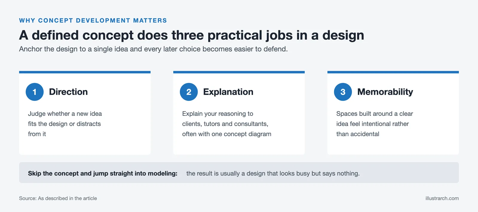Diagram of the three practical jobs of an architectural concept: direction, explanation and memorability