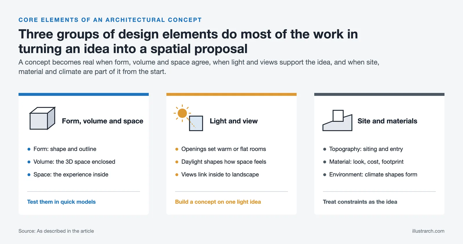 Diagram of the core elements of an architectural concept: form and volume, light and view, site and materials