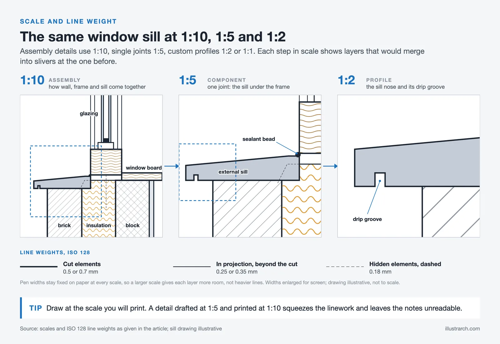 One window sill detail drawn at 1:10, 1:5 and 1:2, with the ISO 128 line weight key for cut, projection and hidden lines