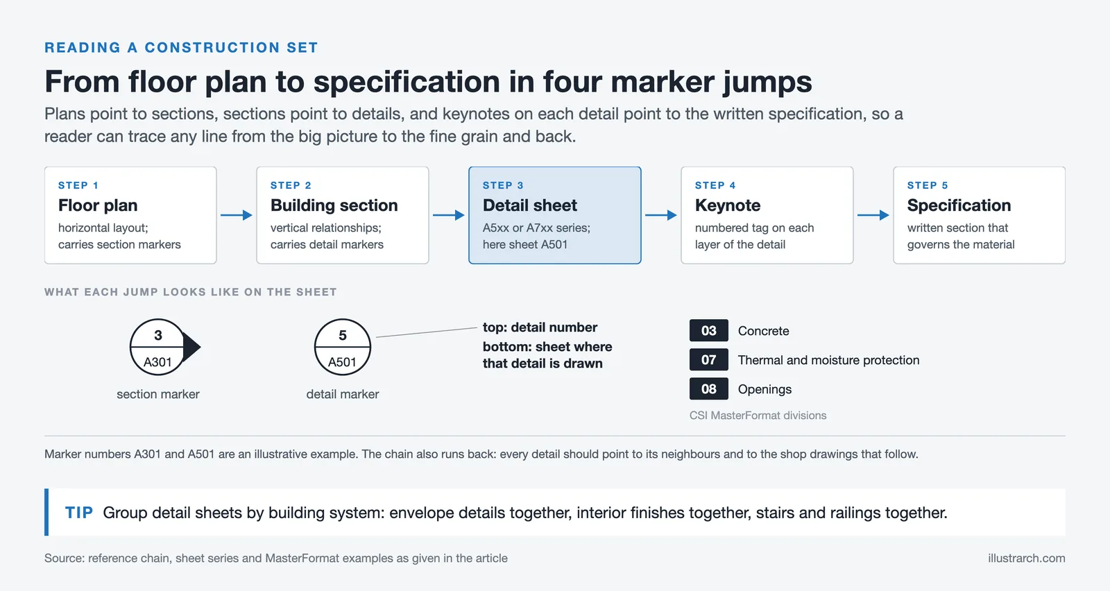Reference chain from floor plan to section, detail sheet, keynote and specification, with marker examples