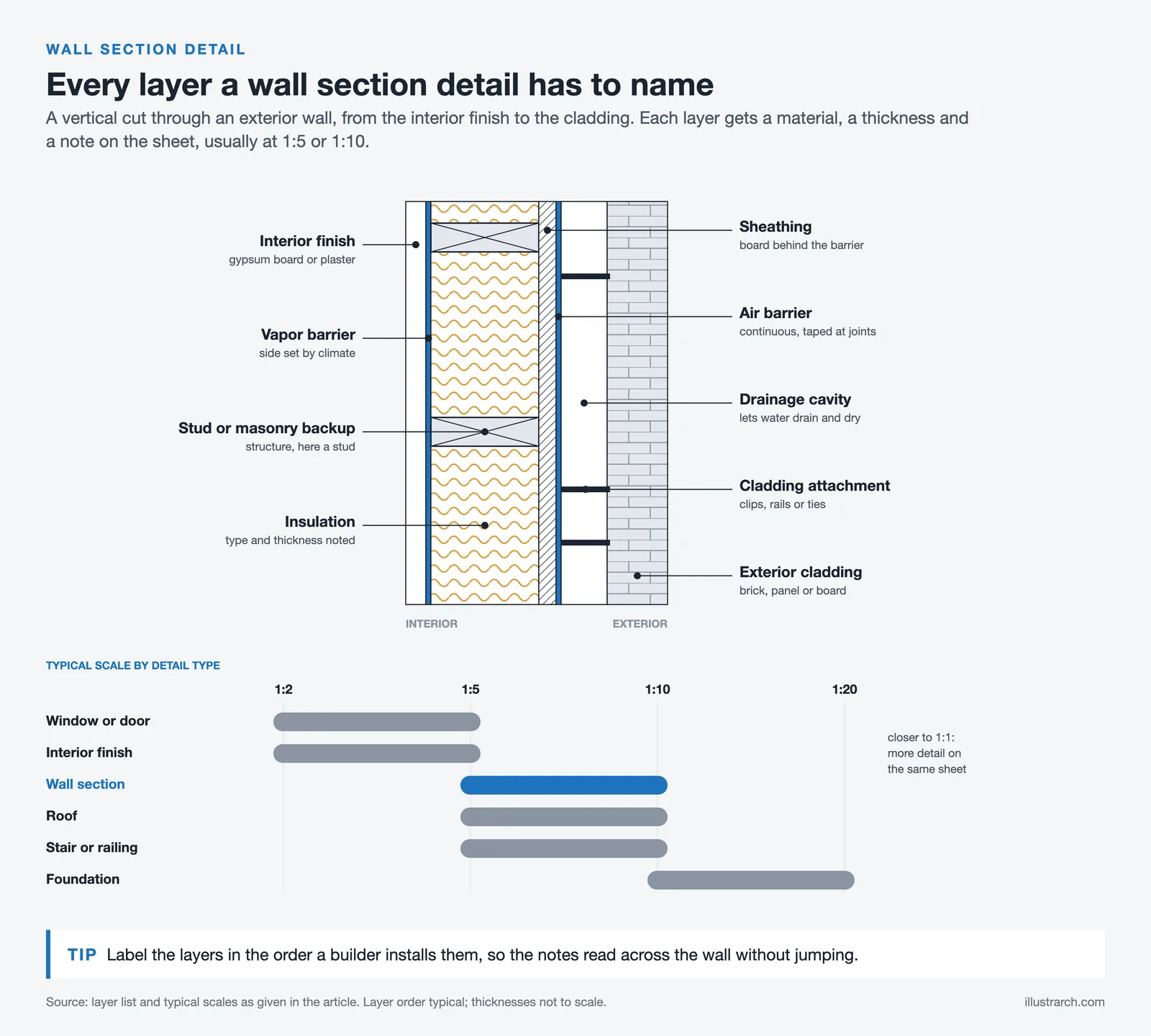 Labeled exterior wall section from interior finish to cladding, with a chart of typical scales for six detail types