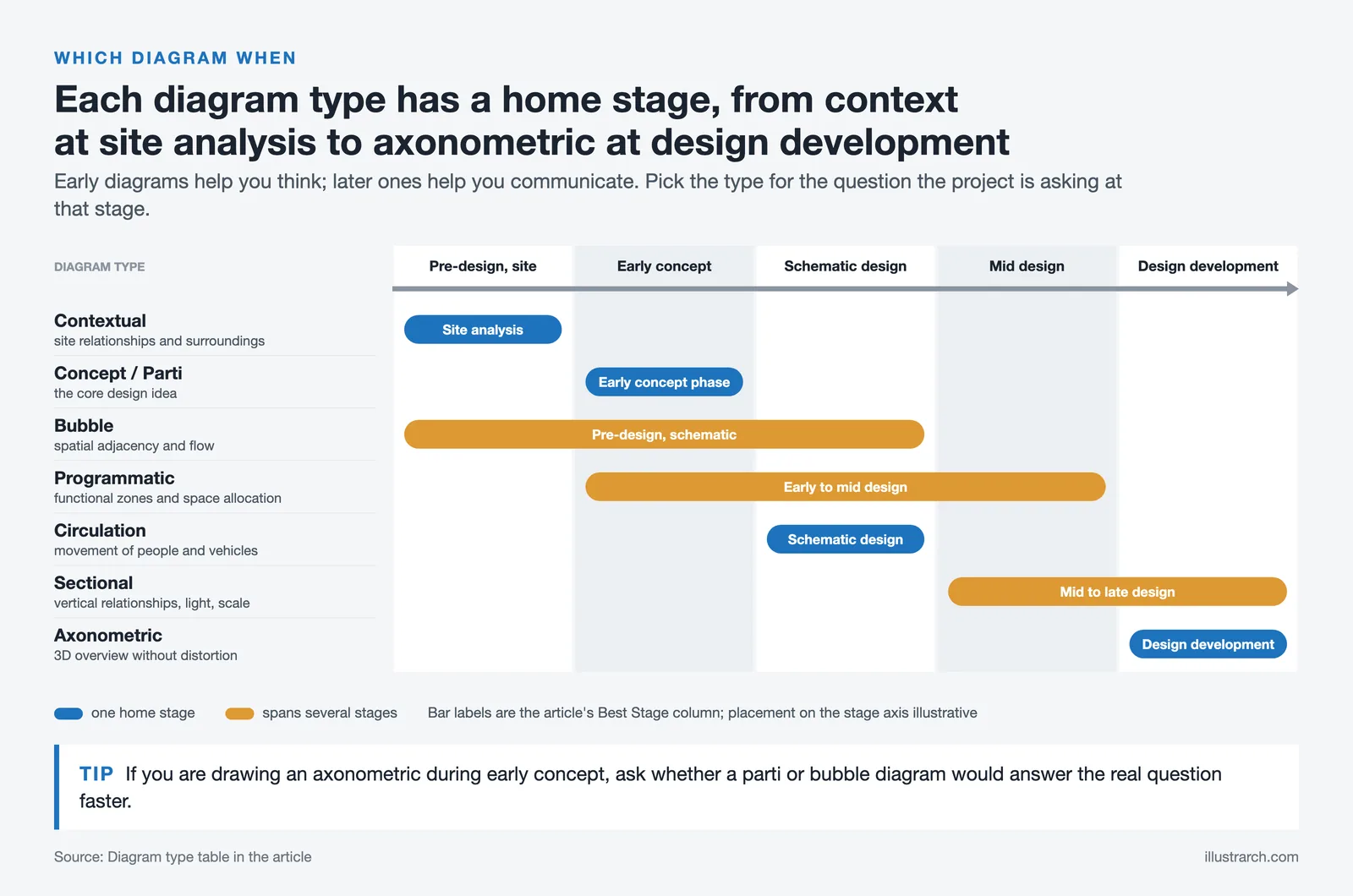 Seven diagram types placed on project stages, from contextual at site analysis to axonometric at design development