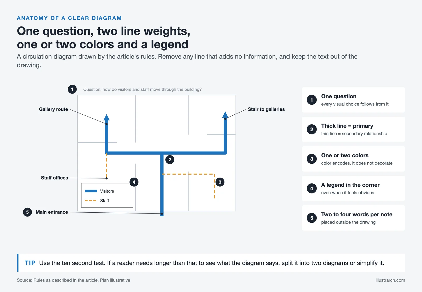 Annotated circulation diagram showing five rules: one question, thick and thin lines, two colors, a legend and short notes