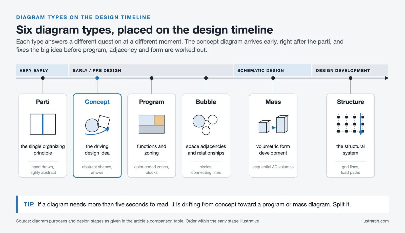 Timeline placing parti, concept, program, bubble, mass and structure diagrams on the design phases