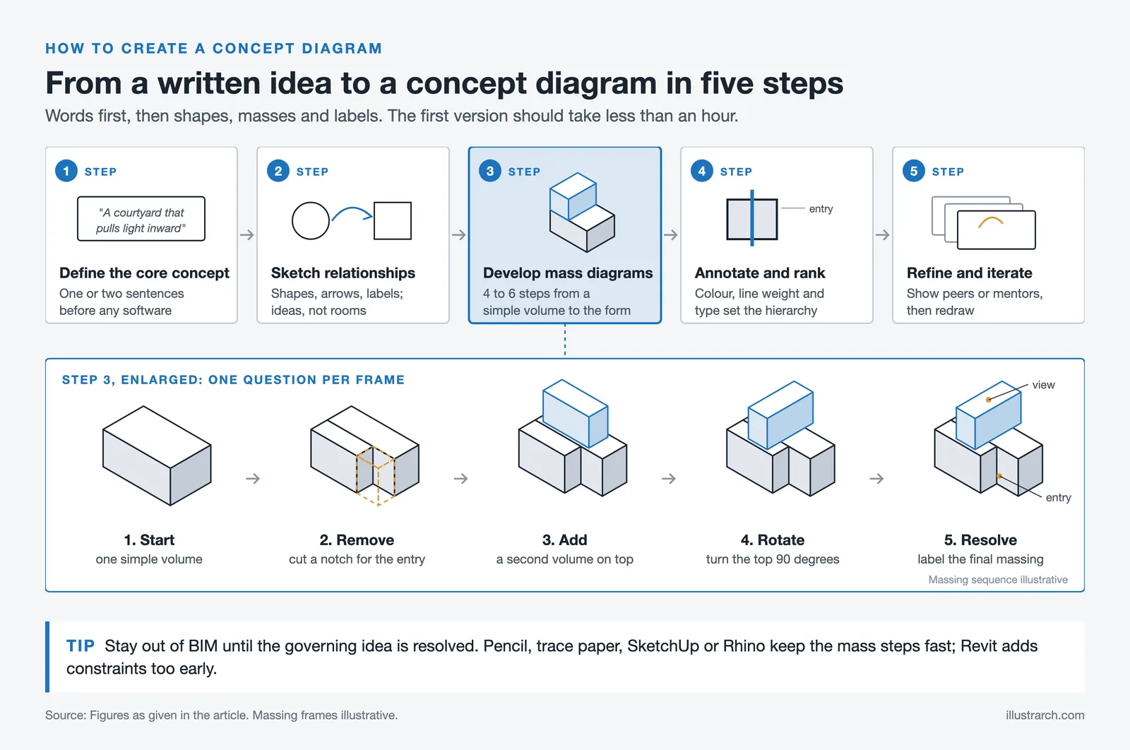 Five steps to a concept diagram, with step 3 enlarged as a massing sequence: start, remove, add, rotate, resolve