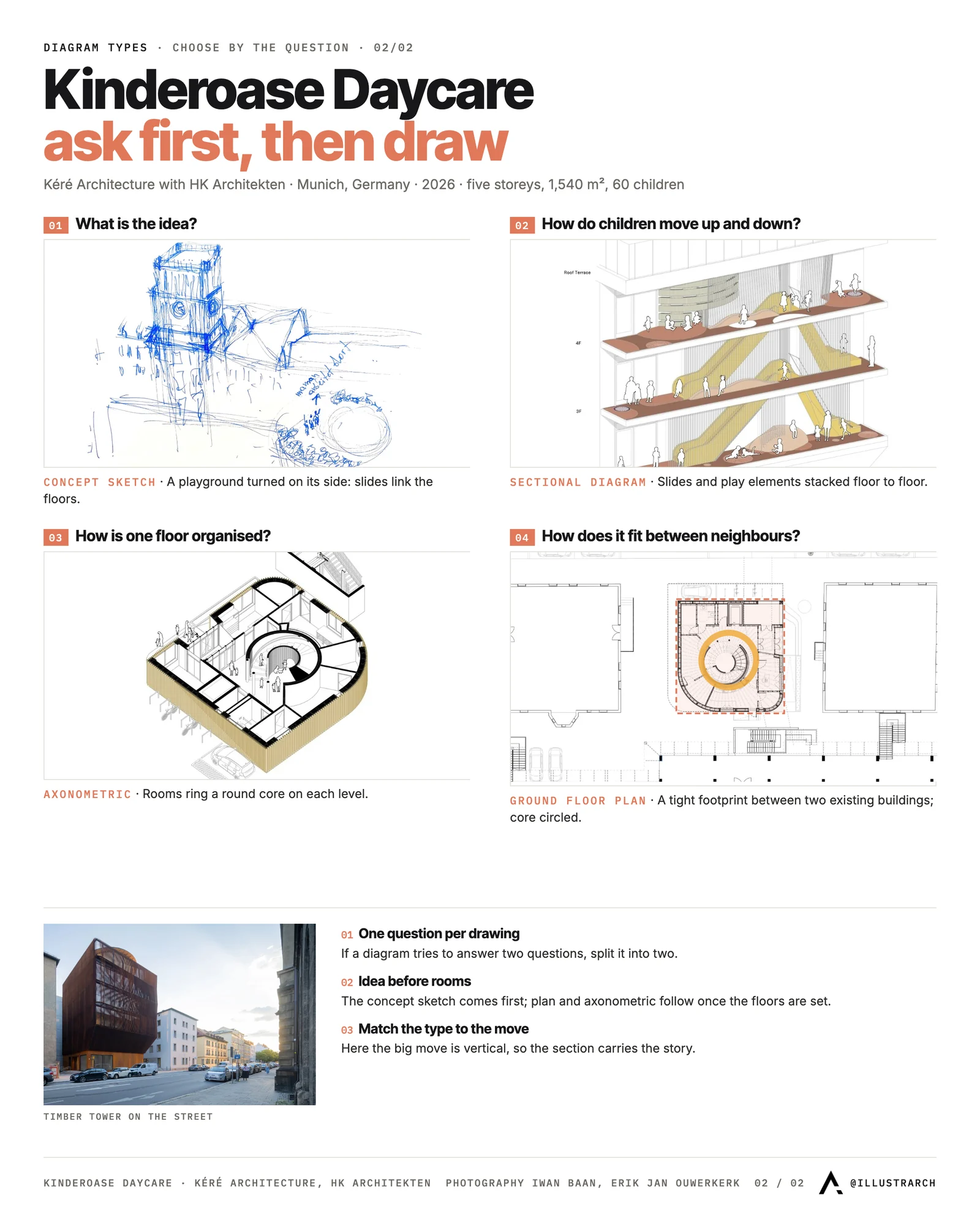 Choosing a diagram type by question for Kinderoase Daycare by Kere Architecture: concept sketch, section, axonometric and floor plan