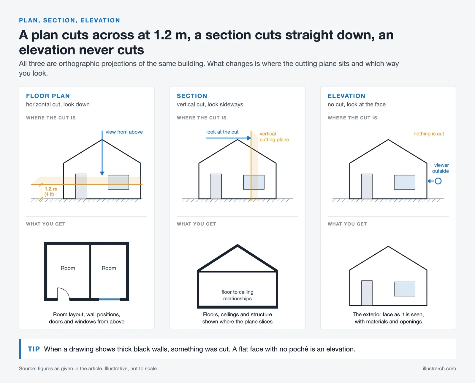 Three panels compare where a floor plan, a section and an elevation cut a house and the drawing each one produces