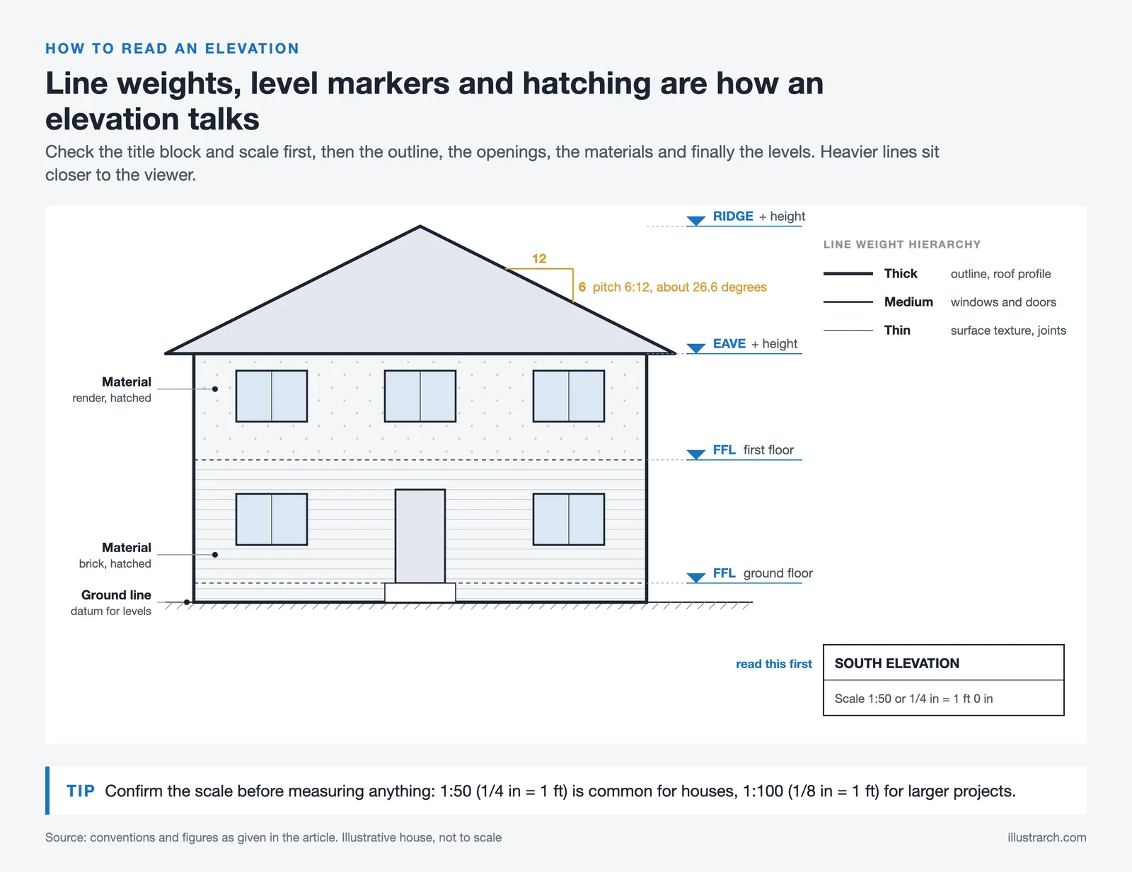 Labelled house elevation showing line weights, FFL level markers, a 6:12 roof pitch, material hatching and the title block