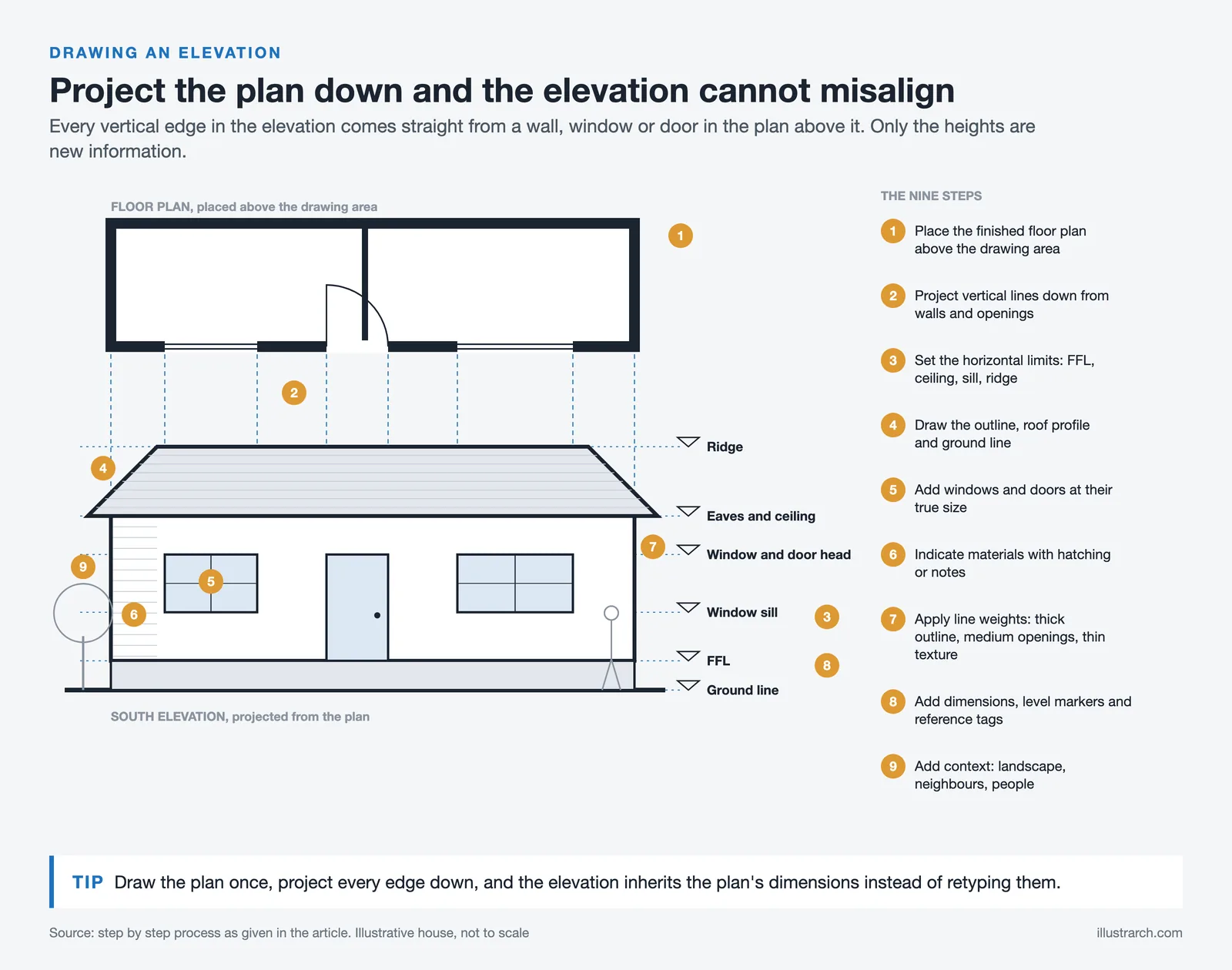 Floor plan above a house elevation with projection lines from walls and openings, level lines and the nine drawing steps