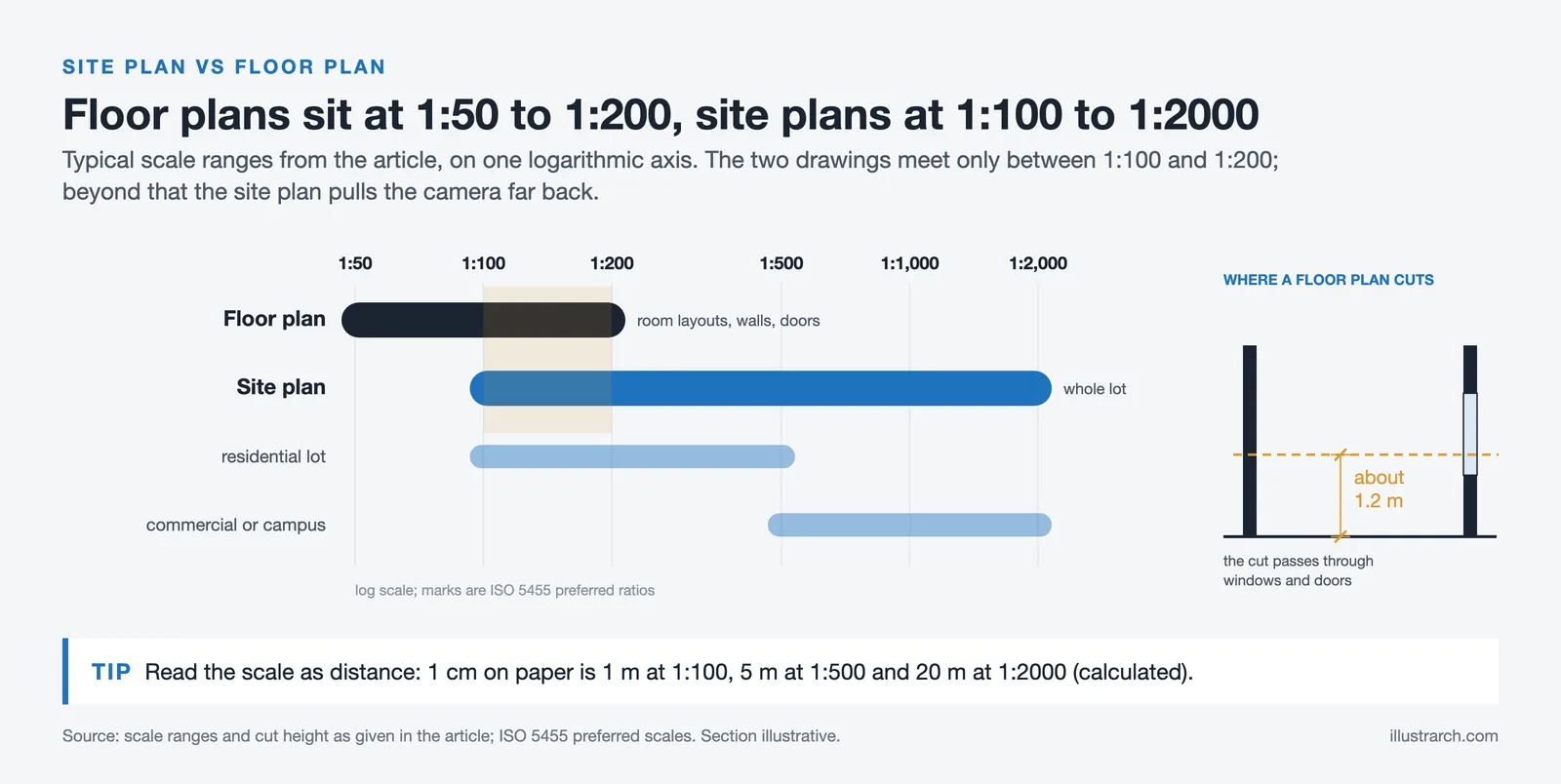 Scale ranges on a log axis: floor plans 1:50 to 1:200, site plans 1:100 to 1:2000, with a section of the 1.2 m plan cut