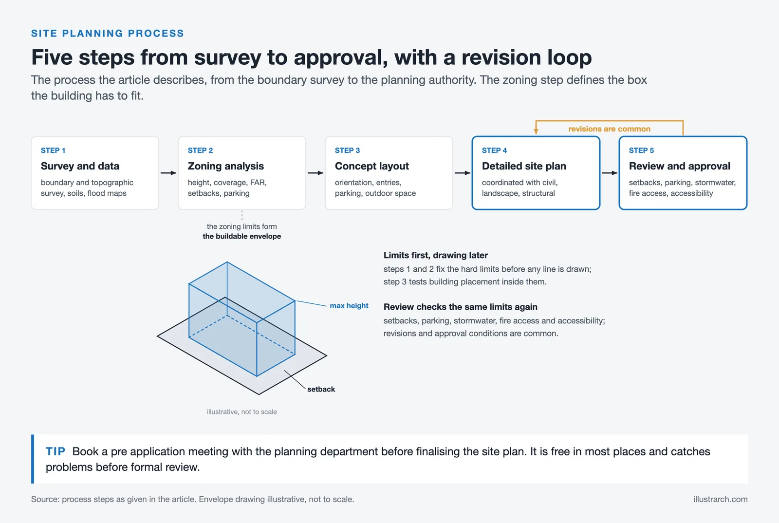 Five site planning steps from survey to approval with a revision loop, and a buildable envelope box set by zoning limits