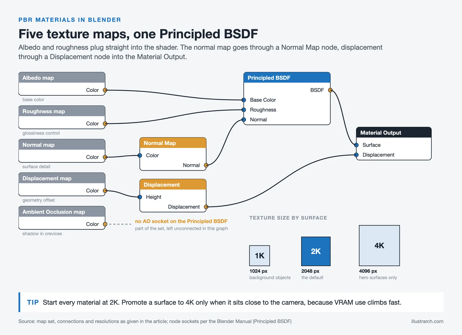 Blender node diagram wiring albedo, roughness, normal and displacement maps to a Principled BSDF, with 1K, 2K and 4K sizes