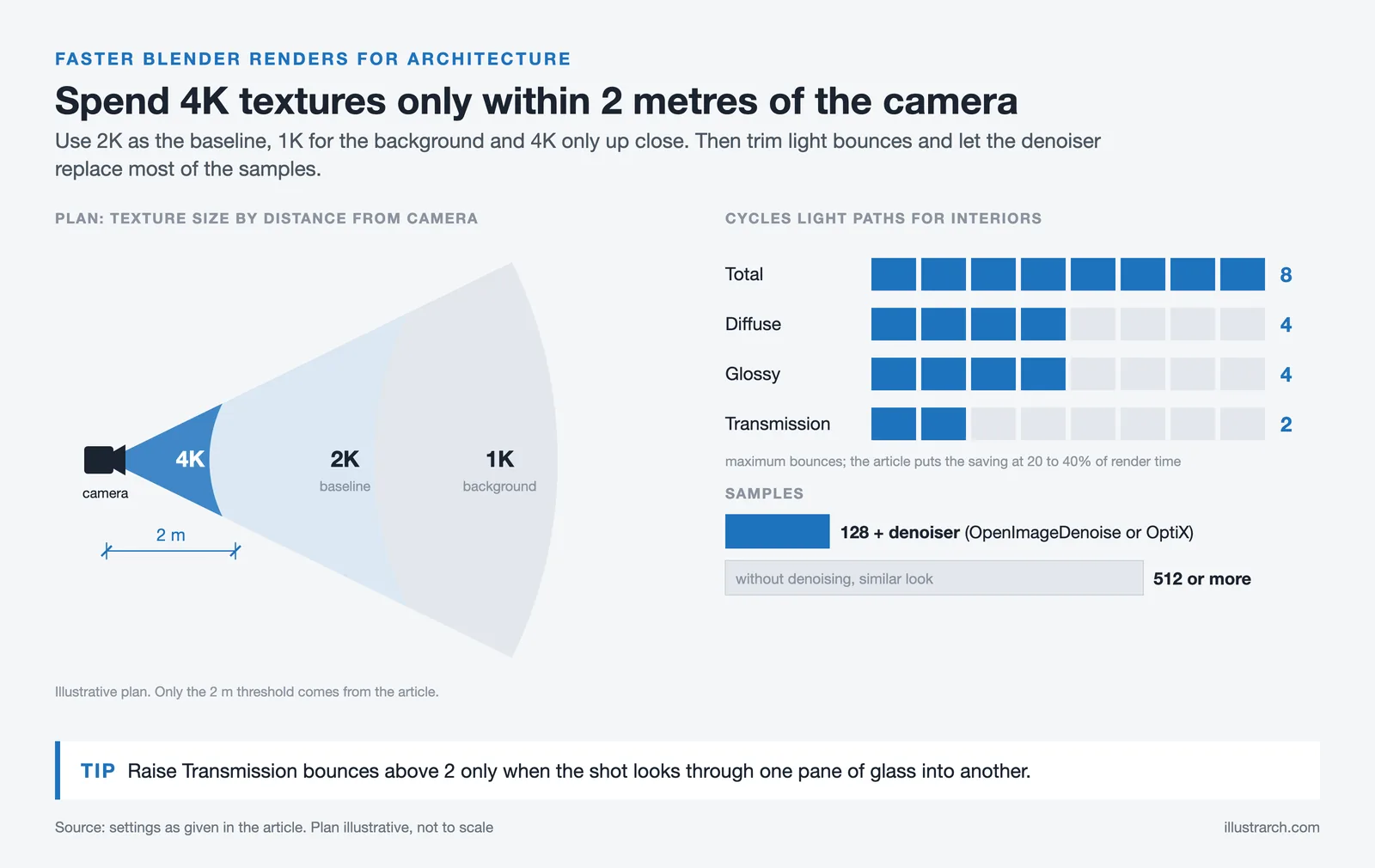 Plan of camera distance zones for 4K, 2K and 1K textures beside Cycles light path bounce settings and sample counts