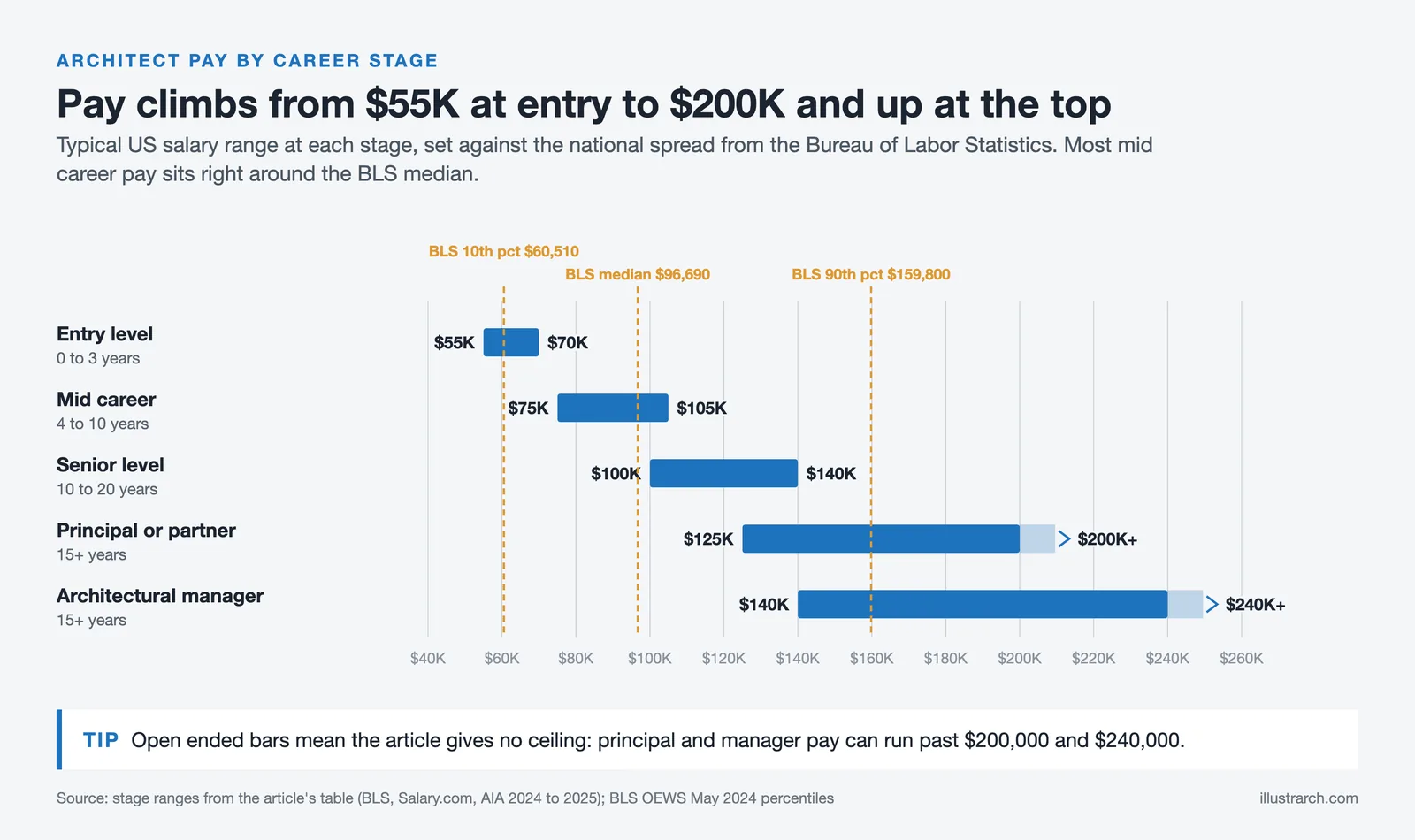 Salary range bars for five architect career stages from $55K to $240K plus, with BLS 10th, median and 90th percentiles