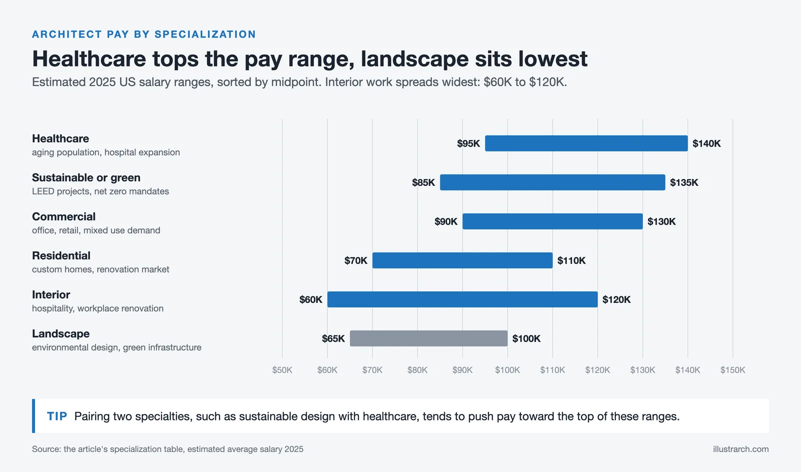 Salary range bars for six architecture specializations, healthcare highest at $95K to $140K, landscape lowest
