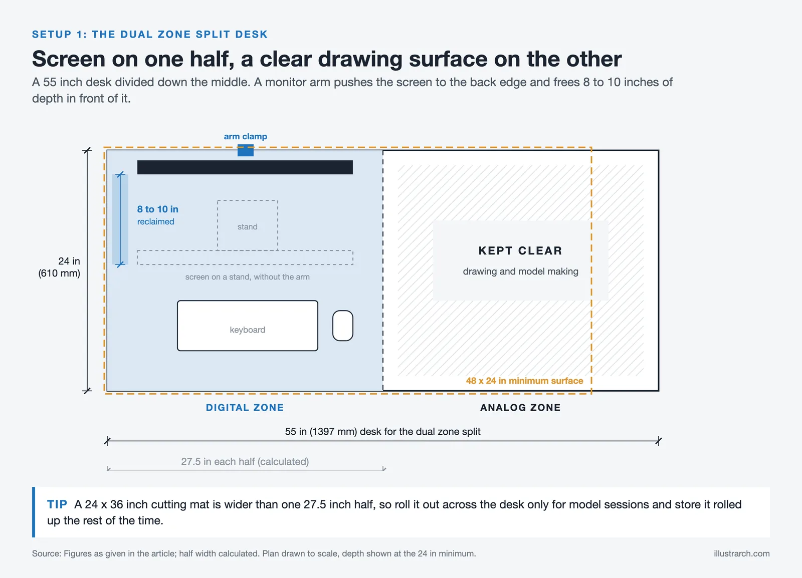 Top view of a 55 inch desk split into a digital half with an arm mounted screen and a clear analog half for drawing