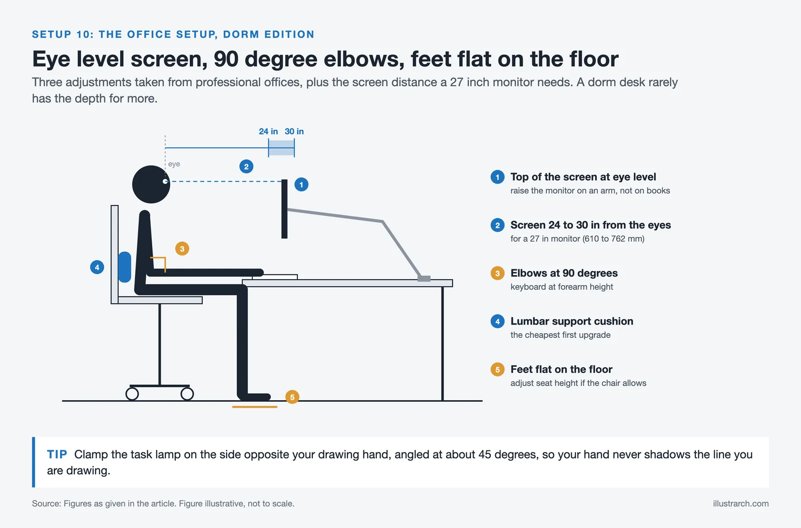Side view of a seated student with screen top at eye level 24 to 30 in away, elbows at 90 degrees and feet flat